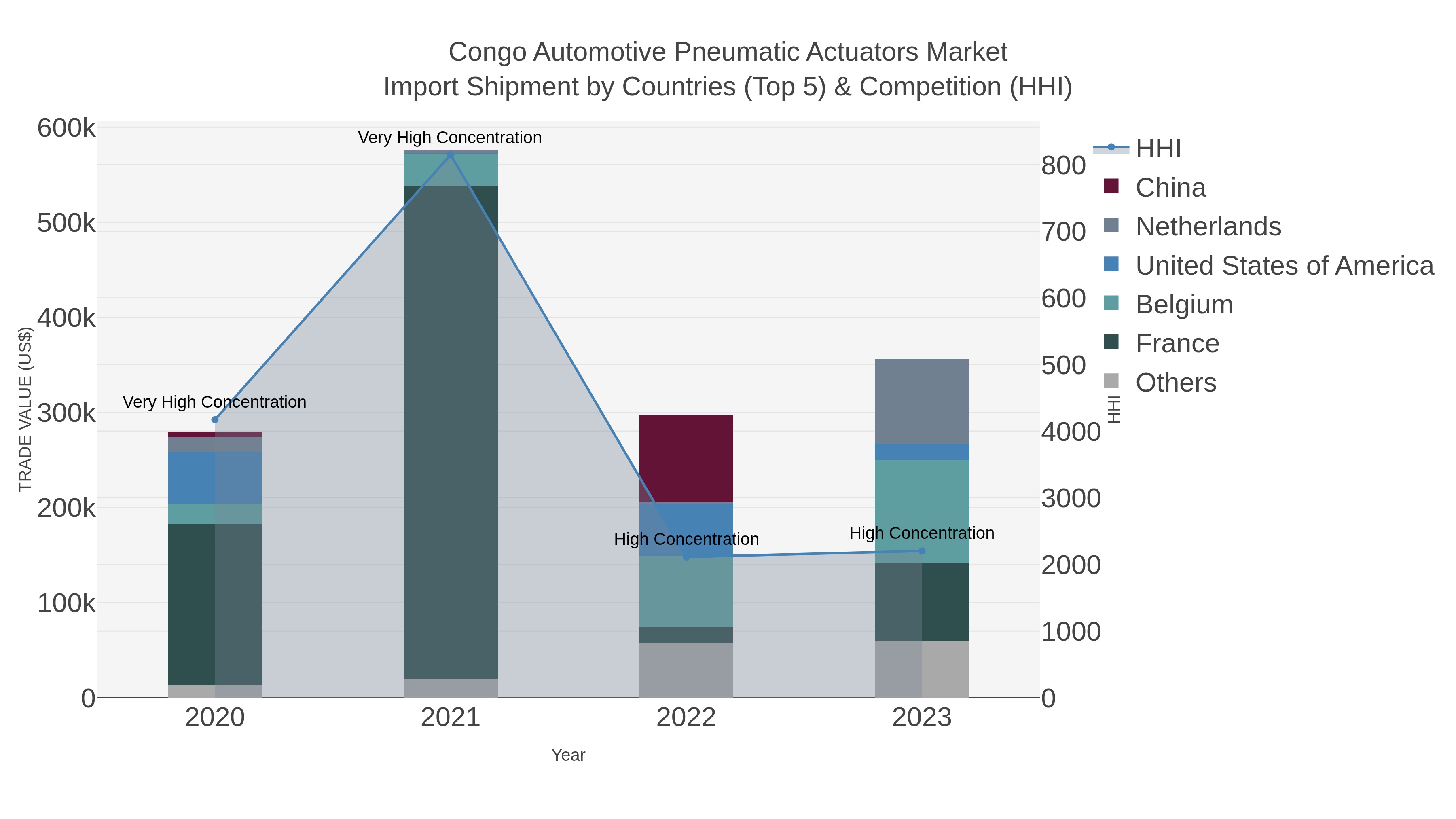 Congo Automotive Pneumatic Actuators Market Import Shipment by Countries (Top 5) & Competition (HHI)