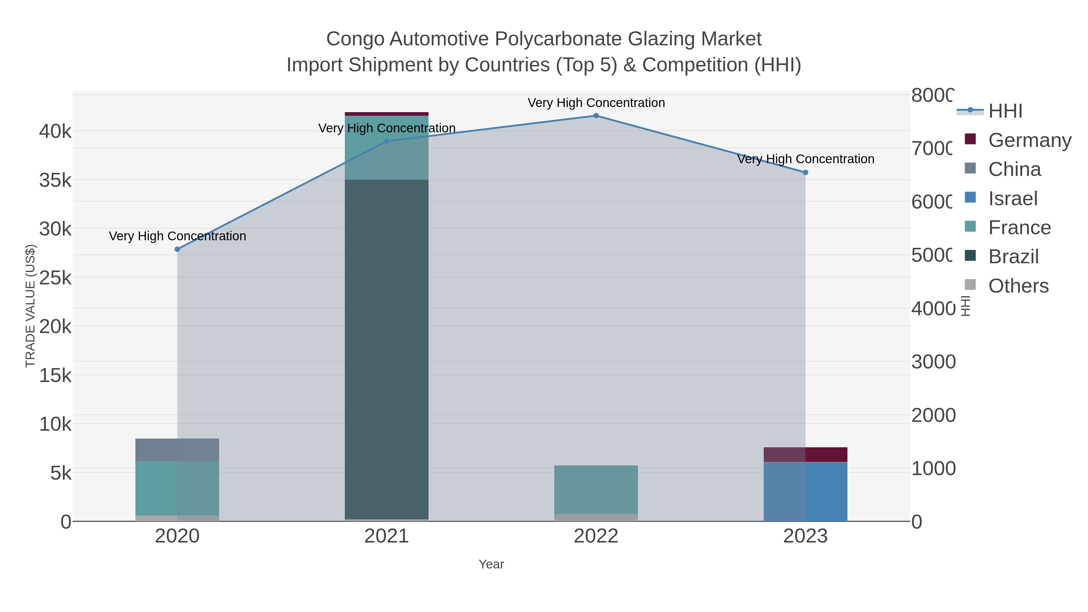 Congo Automotive Polycarbonate Glazing Market Import Shipment by Countries (Top 5) & Competition (HHI)