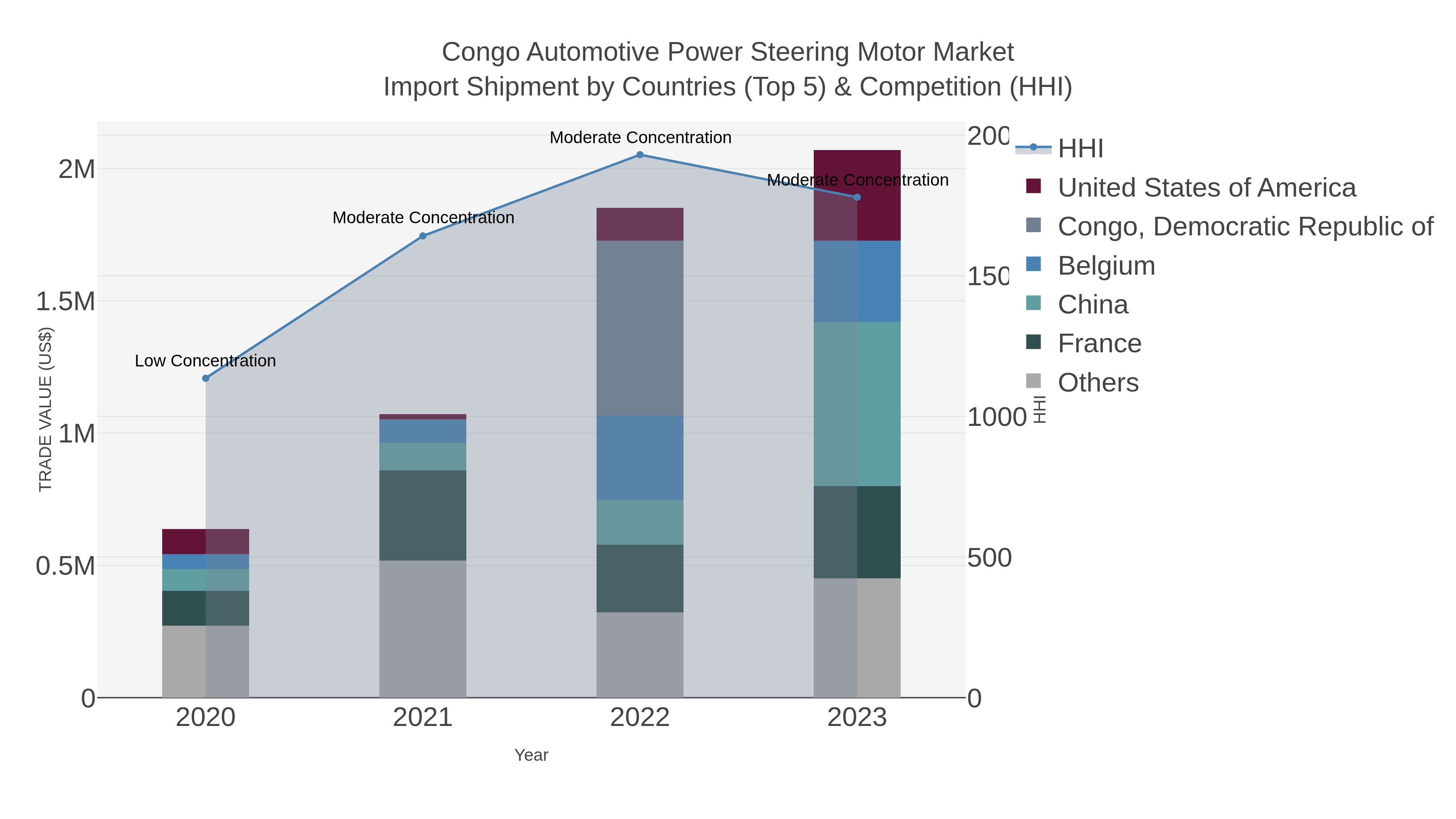 Congo Automotive Power Steering Motor Market Import Shipment by Countries (Top 5) & Competition (HHI)
