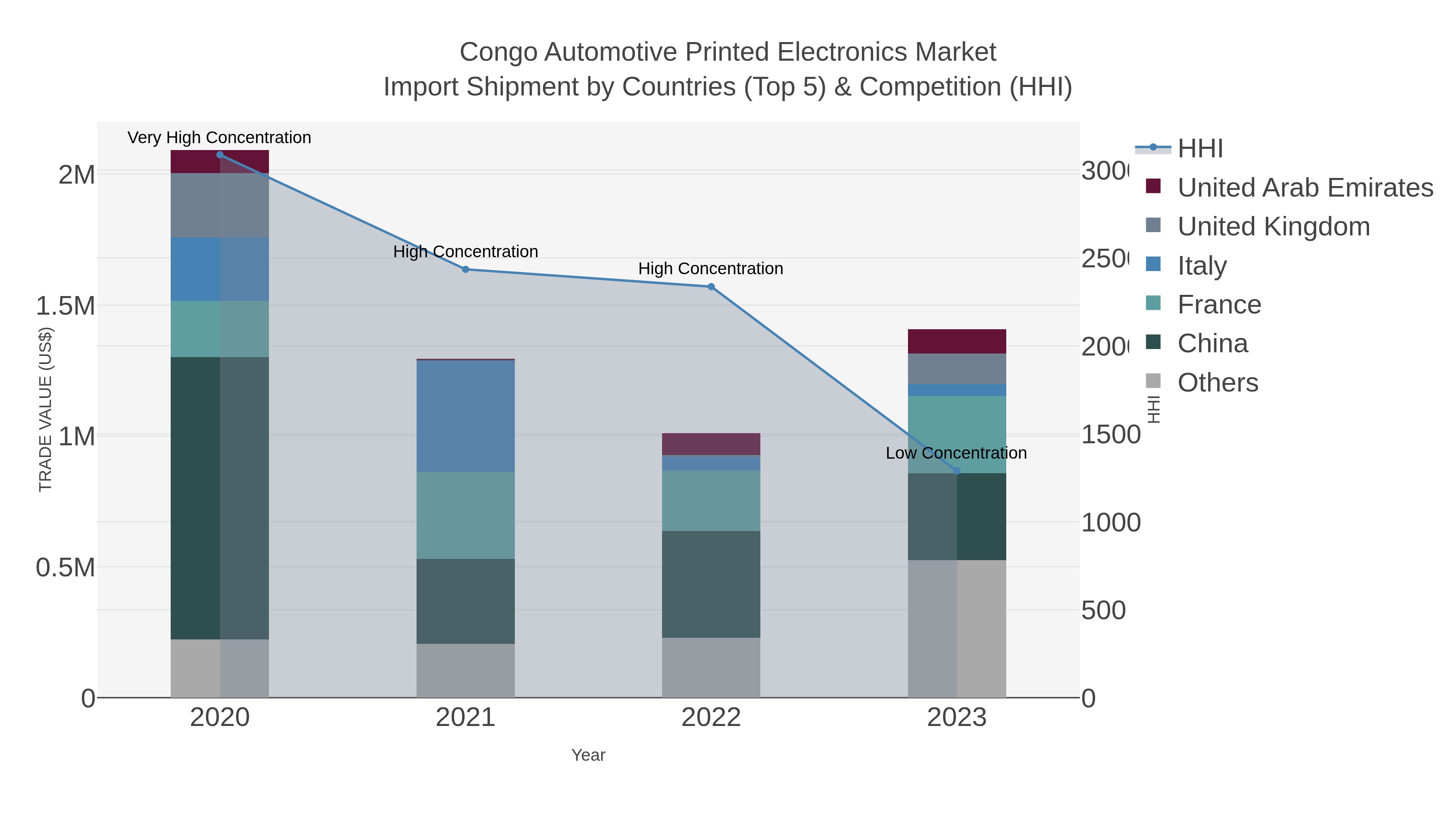 Congo Automotive Printed Electronics Market Import Shipment by Countries (Top 5) & Competition (HHI)