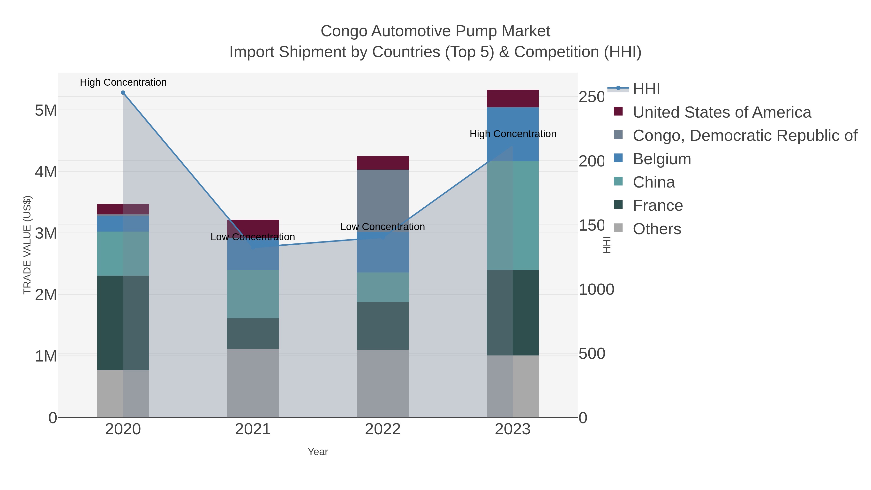 Congo Automotive Pump Market Import Shipment by Countries (Top 5) & Competition (HHI)