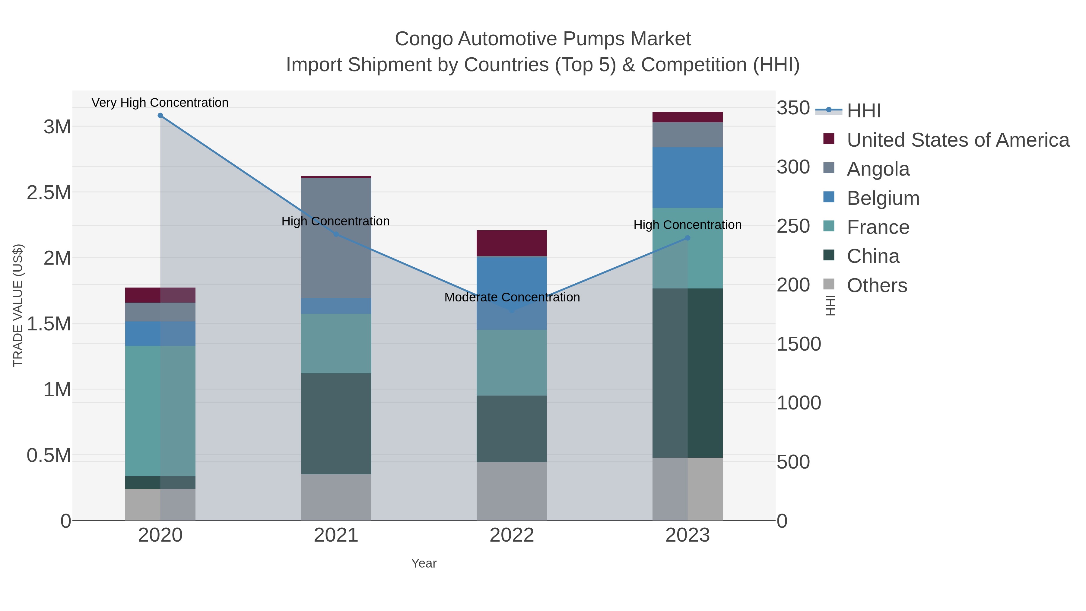 Congo Automotive Pumps Market Import Shipment by Countries (Top 5) & Competition (HHI)
