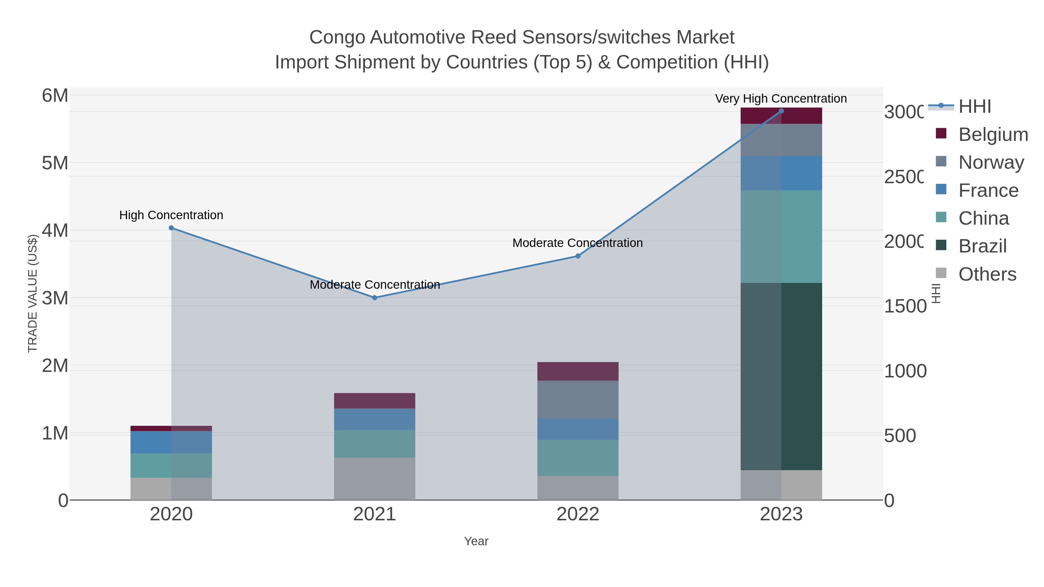 Congo Automotive Reed Sensors/switches Market Import Shipment by Countries (Top 5) & Competition (HHI)