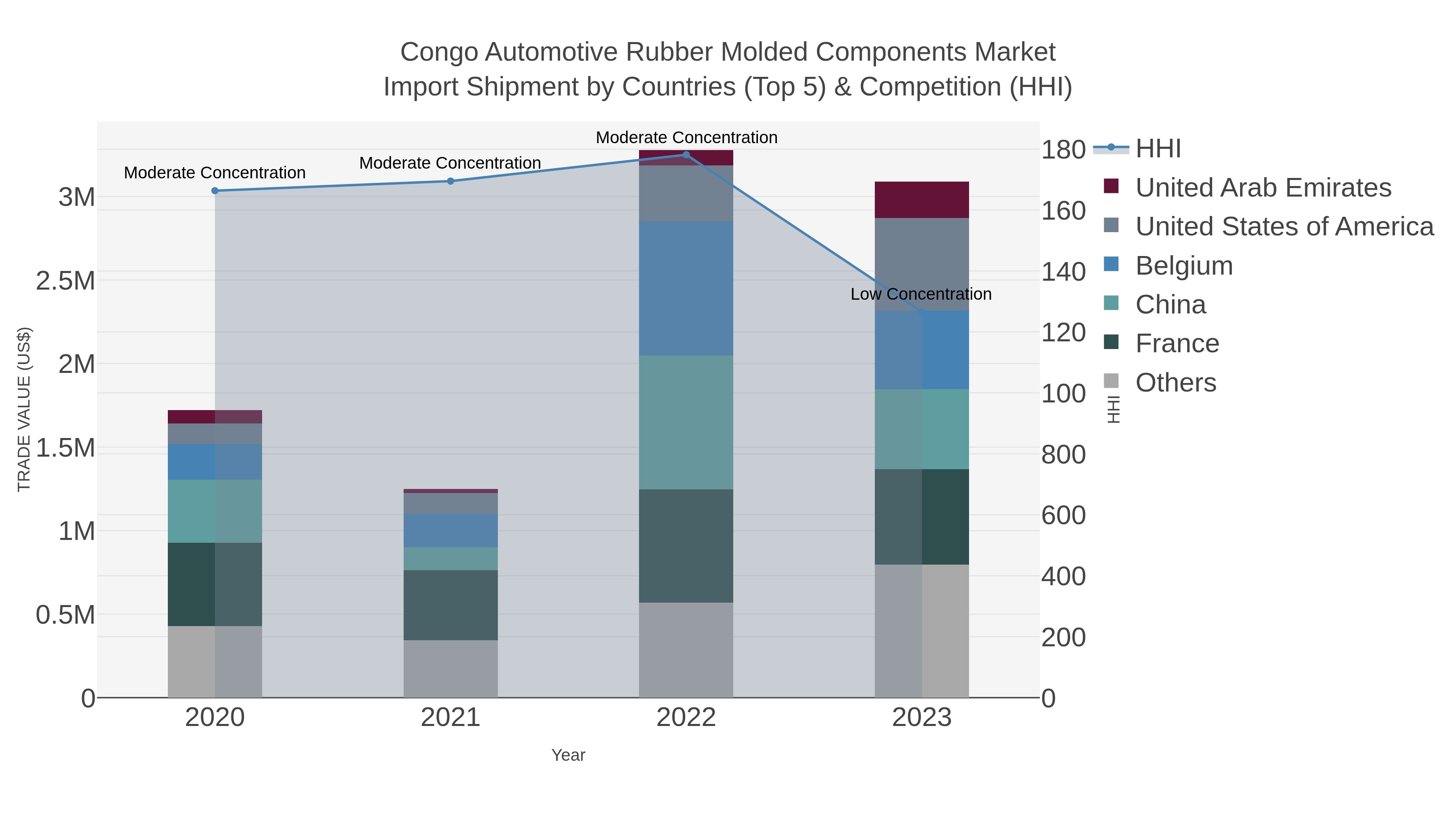 Congo Automotive Rubber Molded Components Market Import Shipment by Countries (Top 5) & Competition (HHI)