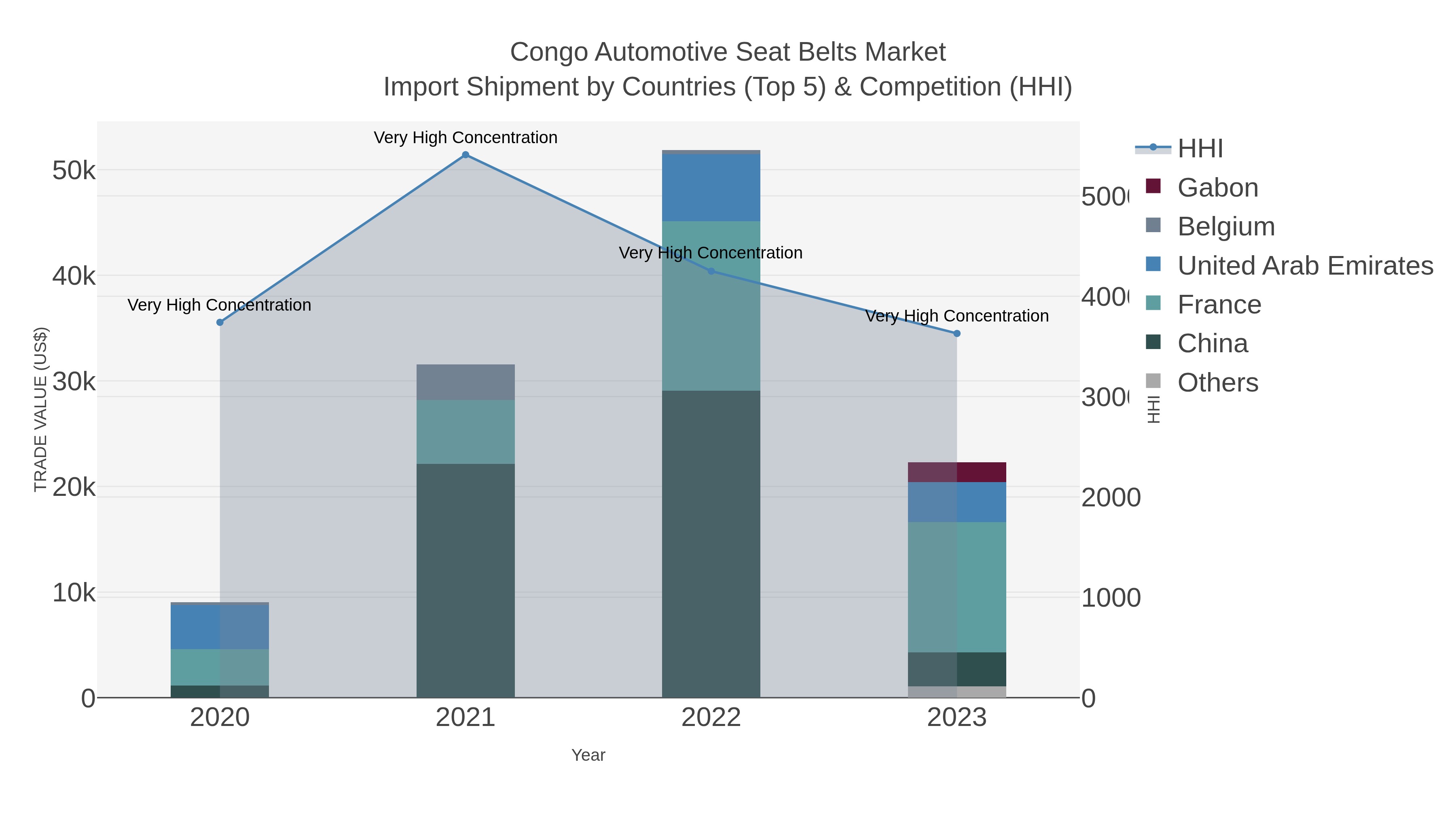 Congo Automotive Seat Belts Market Import Shipment by Countries (Top 5) & Competition (HHI)