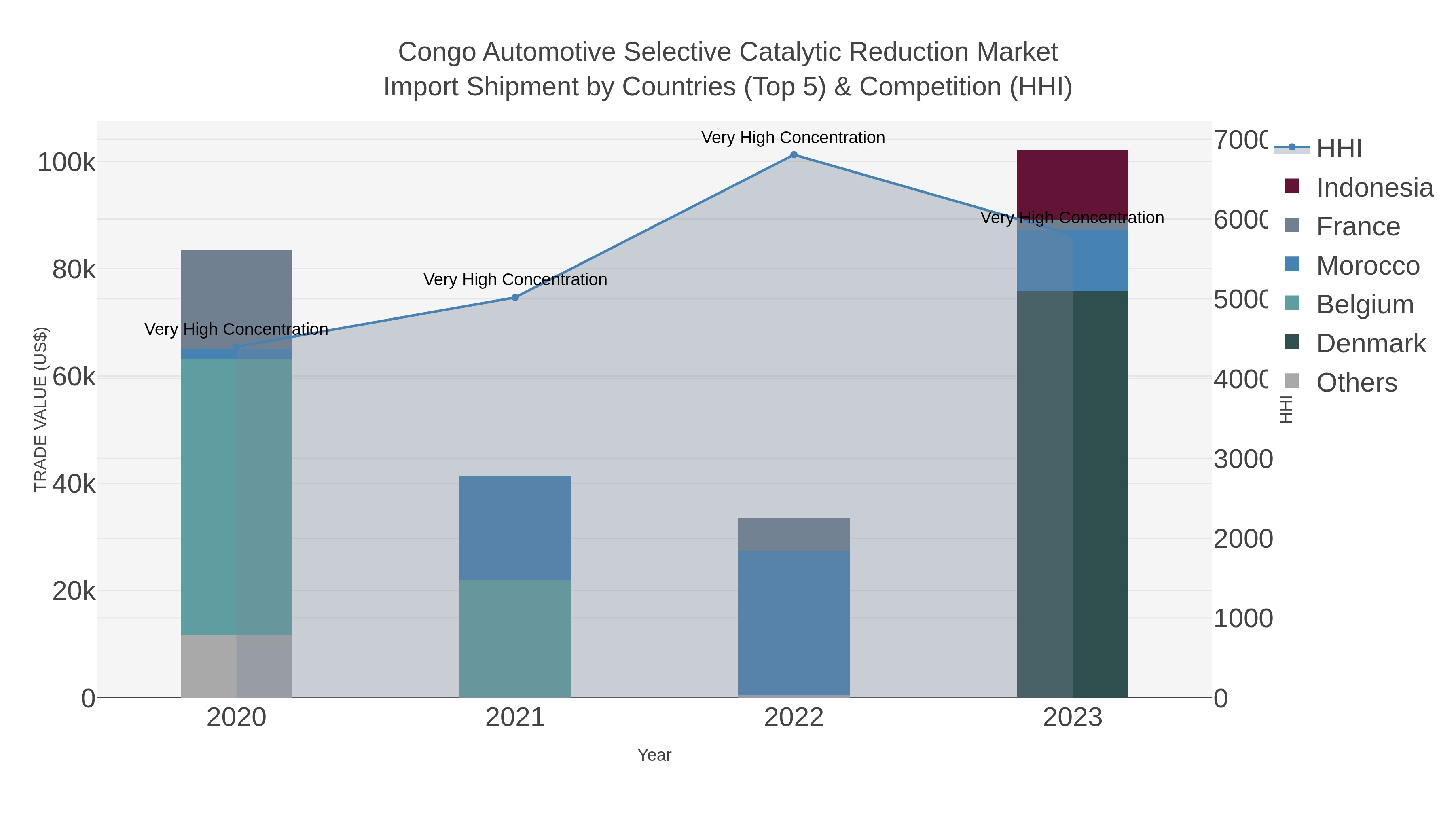 Congo Automotive Selective Catalytic Reduction Market Import Shipment by Countries (Top 5) & Competition (HHI)