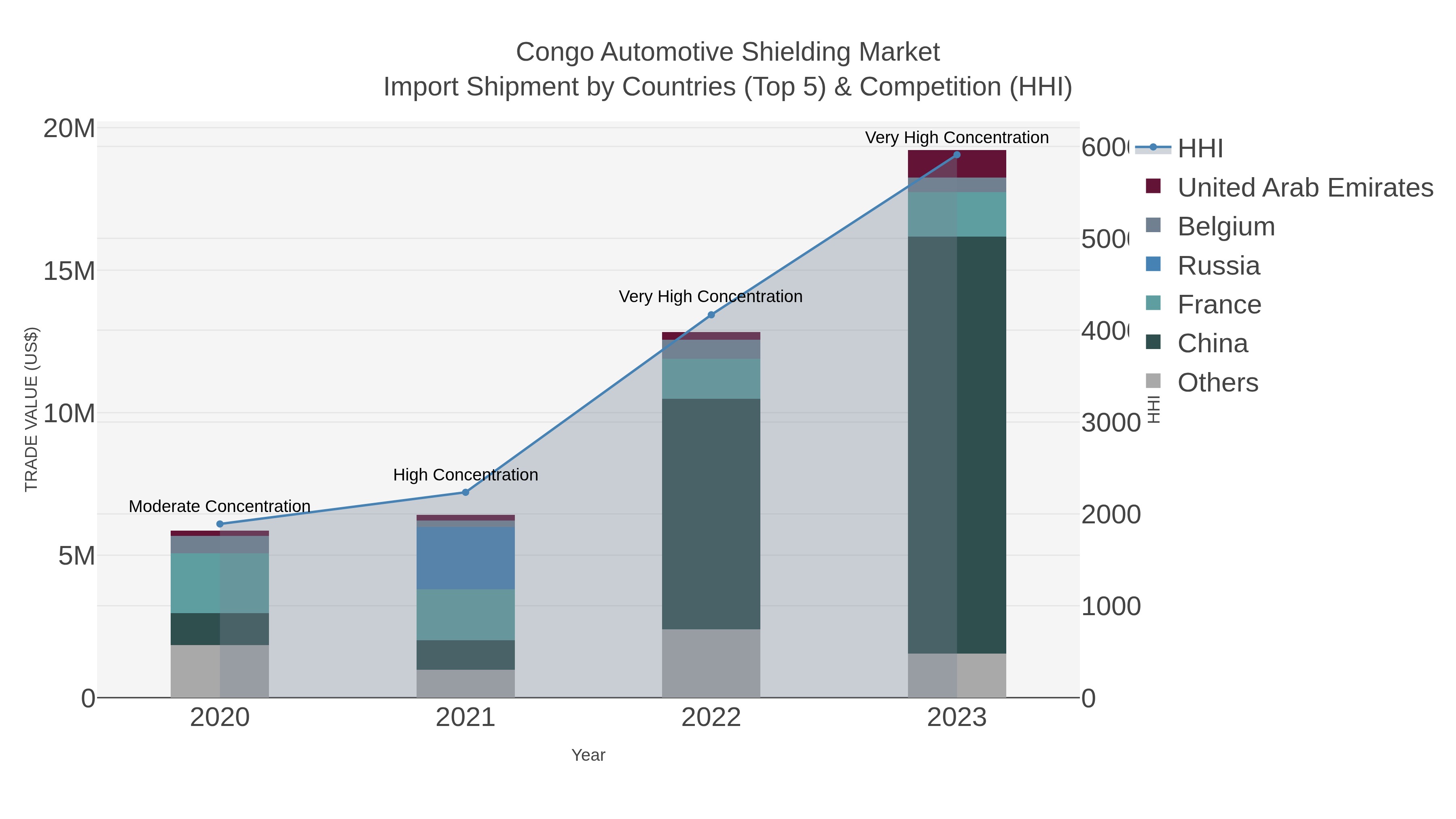 Congo Automotive Shielding Market Import Shipment by Countries (Top 5) & Competition (HHI)