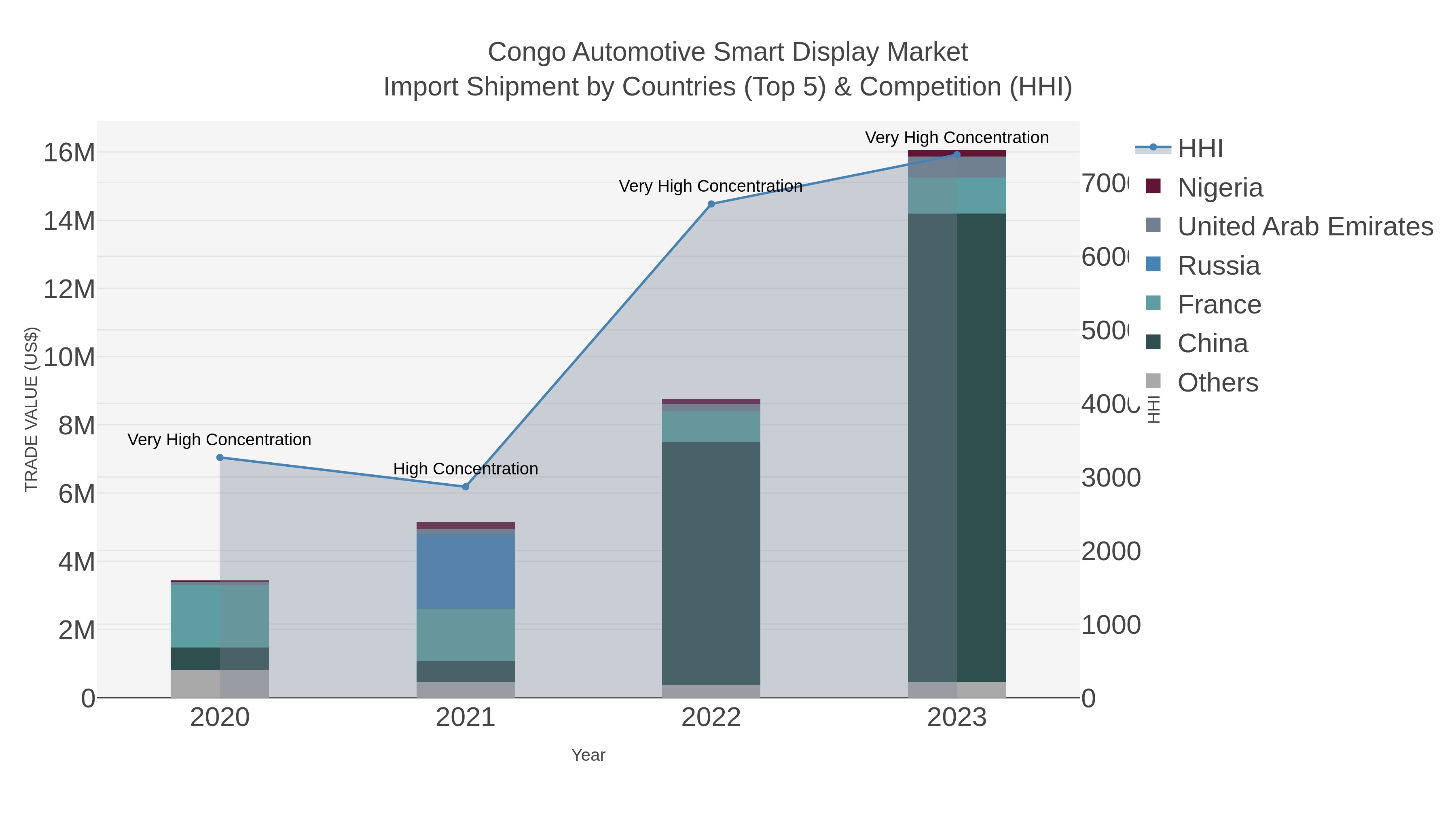 Congo Automotive Smart Display Market Import Shipment by Countries (Top 5) & Competition (HHI)