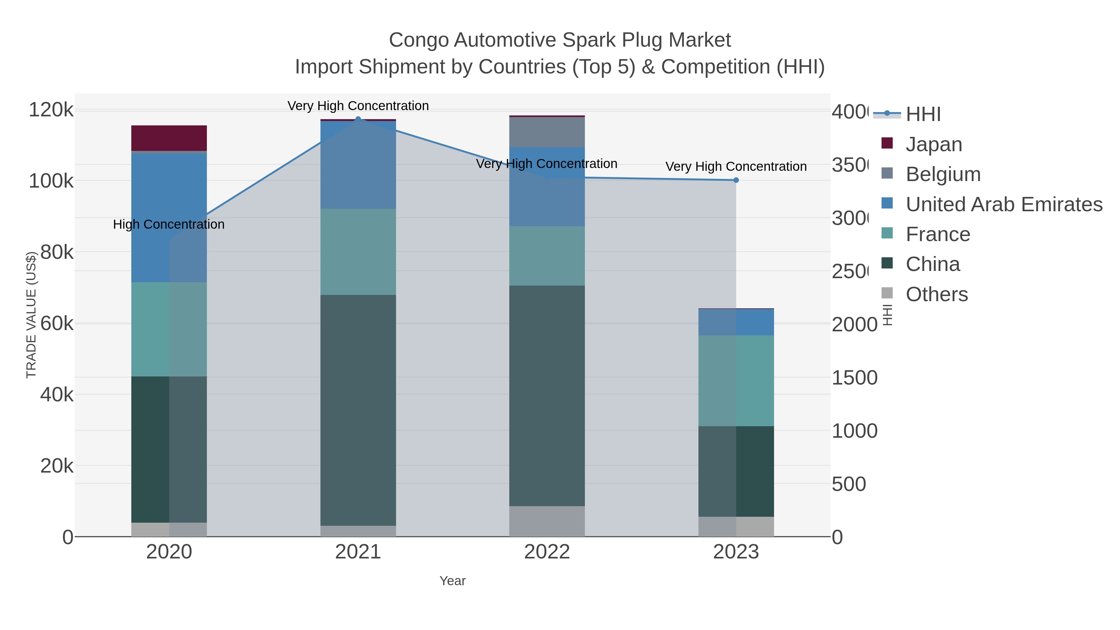 Congo Automotive Spark Plug Market Import Shipment by Countries (Top 5) & Competition (HHI)