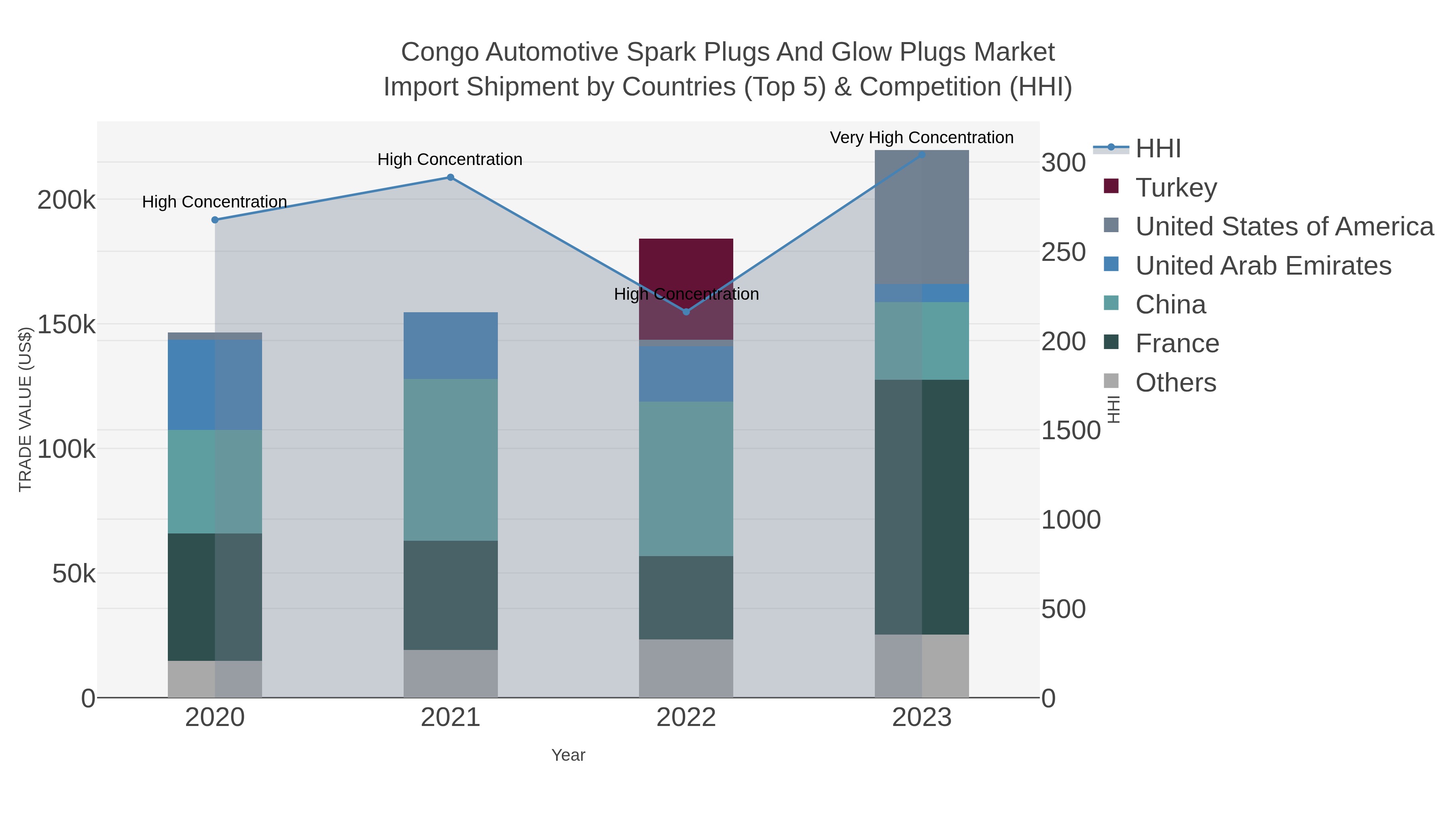 Congo Automotive Spark Plugs And Glow Plugs Market Import Shipment by Countries (Top 5) & Competition (HHI)