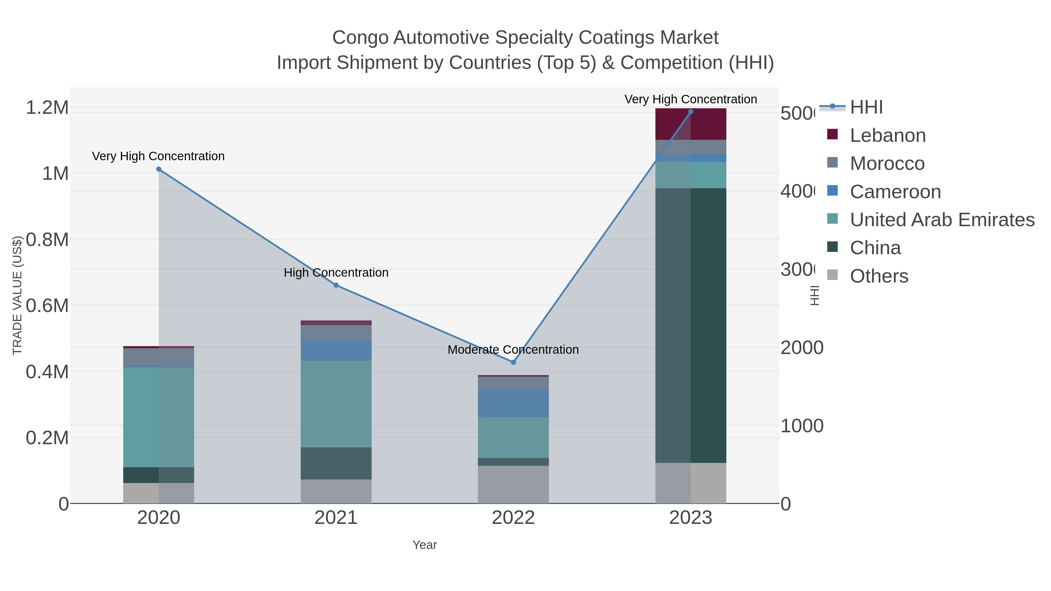 Congo Automotive Specialty Coatings Market Import Shipment by Countries (Top 5) & Competition (HHI)