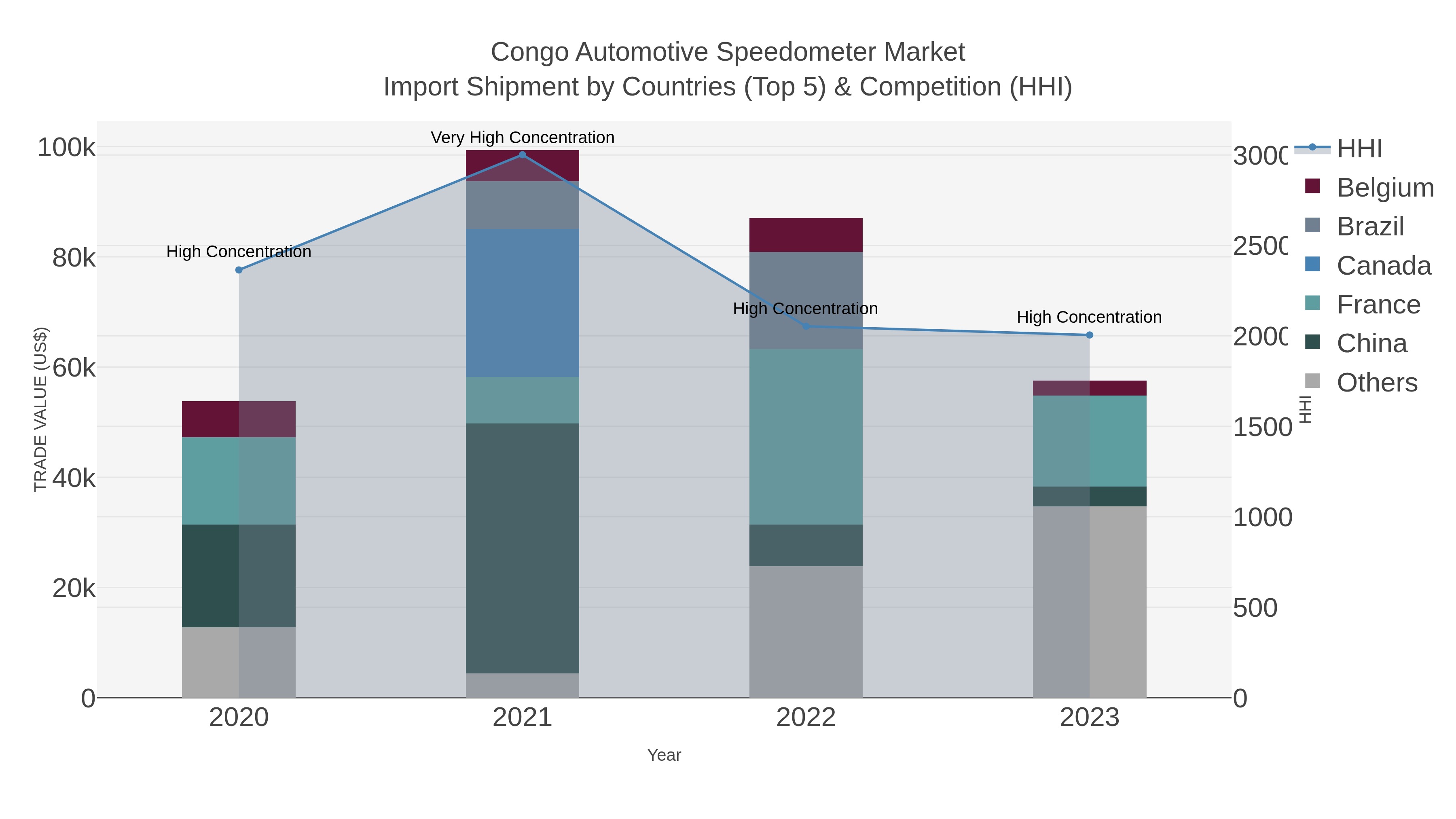 Congo Automotive Speedometer Market Import Shipment by Countries (Top 5) & Competition (HHI)