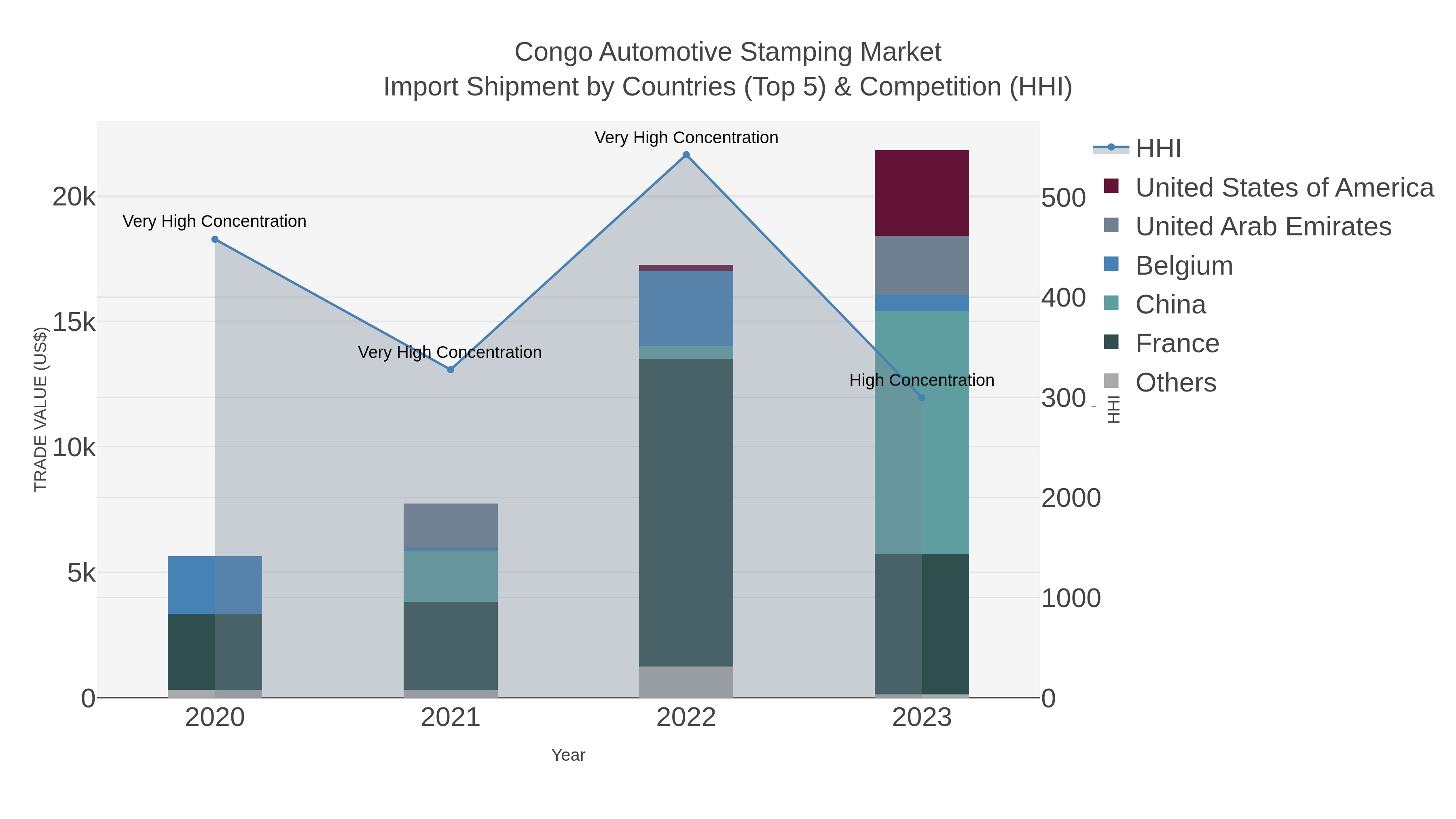 Congo Automotive Stamping Market Import Shipment by Countries (Top 5) & Competition (HHI)