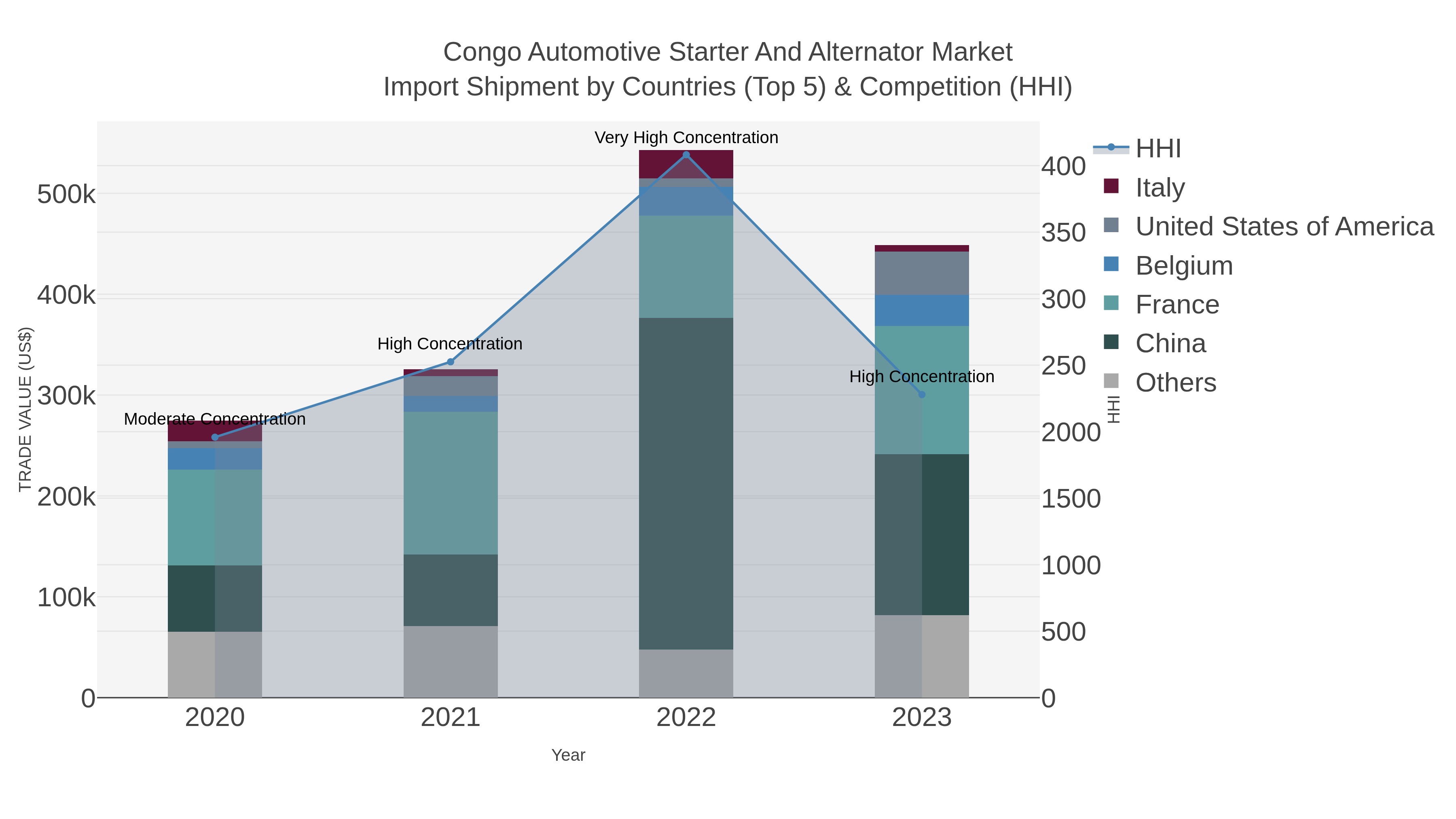 Congo Automotive Starter And Alternator Market Import Shipment by Countries (Top 5) & Competition (HHI)