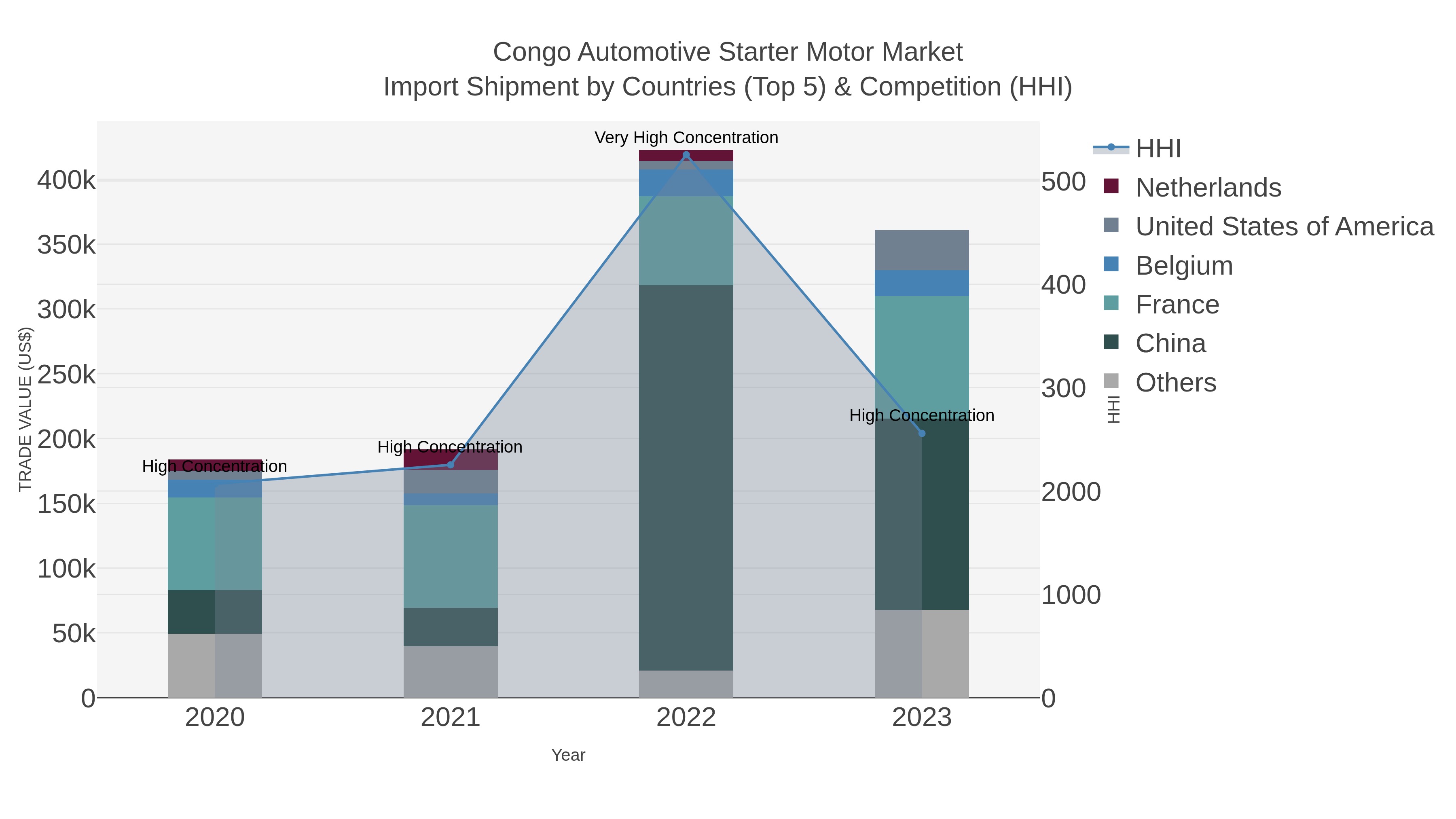 Congo Automotive Starter Motor Market Import Shipment by Countries (Top 5) & Competition (HHI)