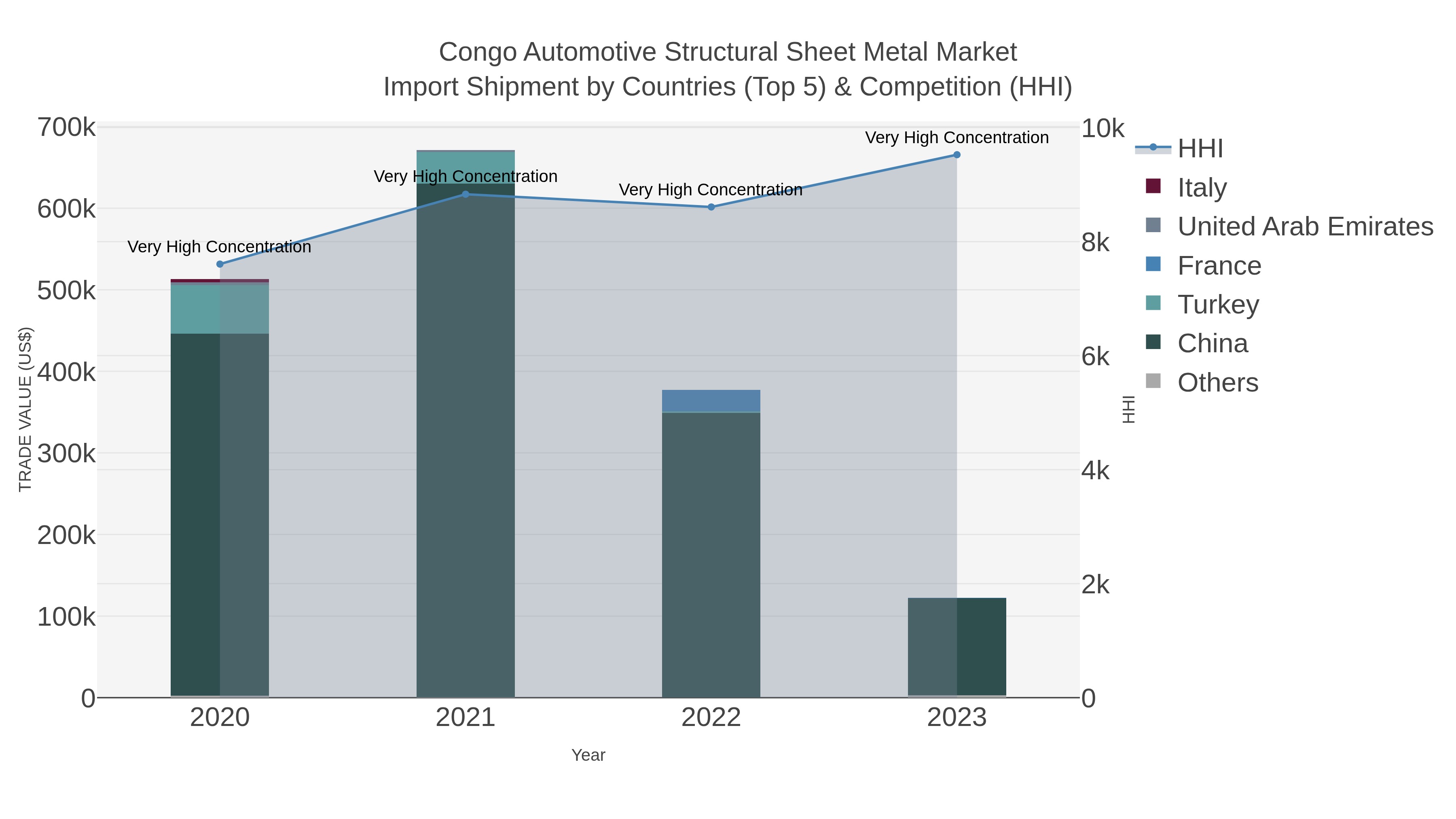 Congo Automotive Structural Sheet Metal Market Import Shipment by Countries (Top 5) & Competition (HHI)