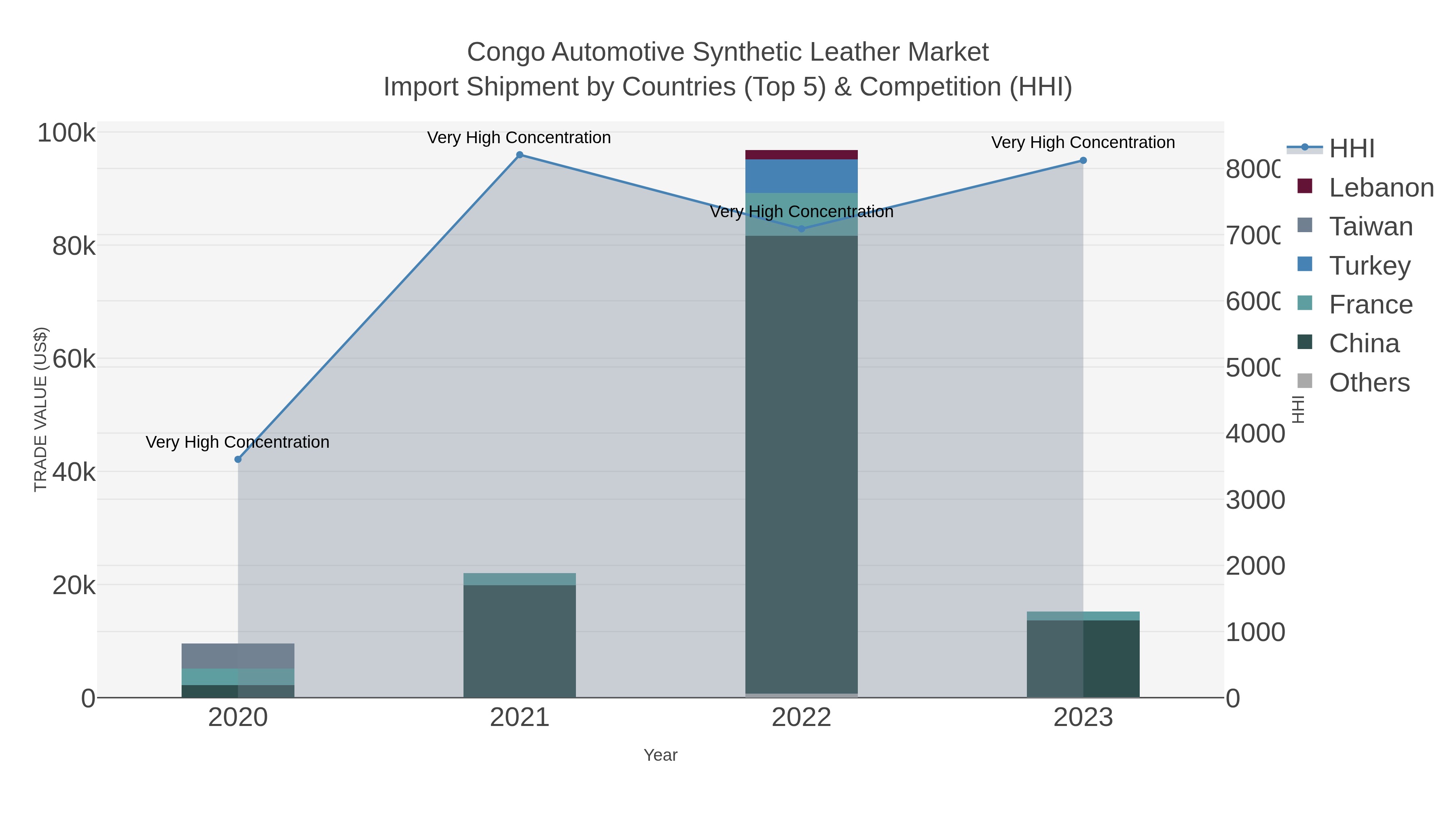 Congo Automotive Synthetic Leather Market Import Shipment by Countries (Top 5) & Competition (HHI)