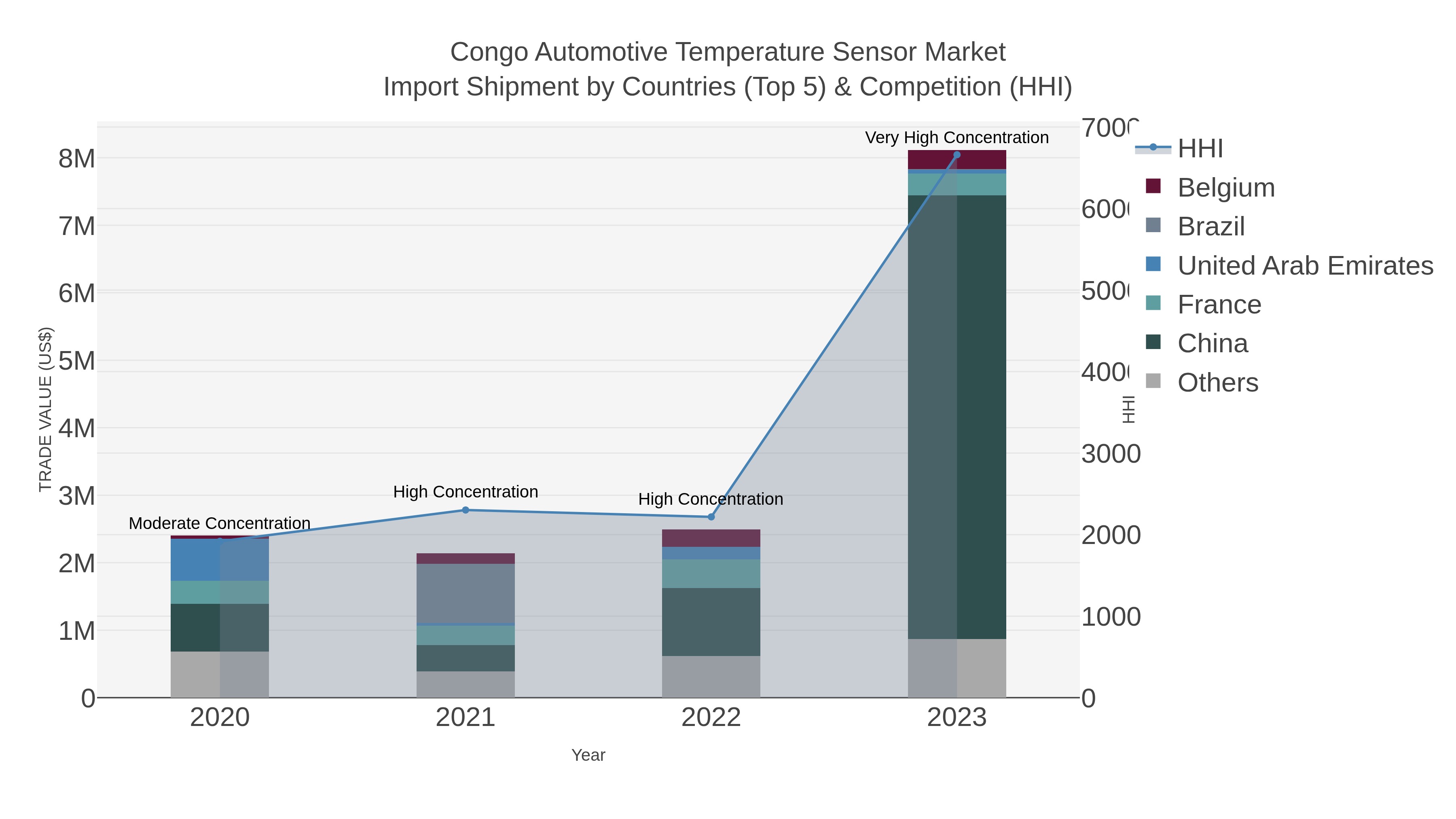 Congo Automotive Temperature Sensor Market Import Shipment by Countries (Top 5) & Competition (HHI)