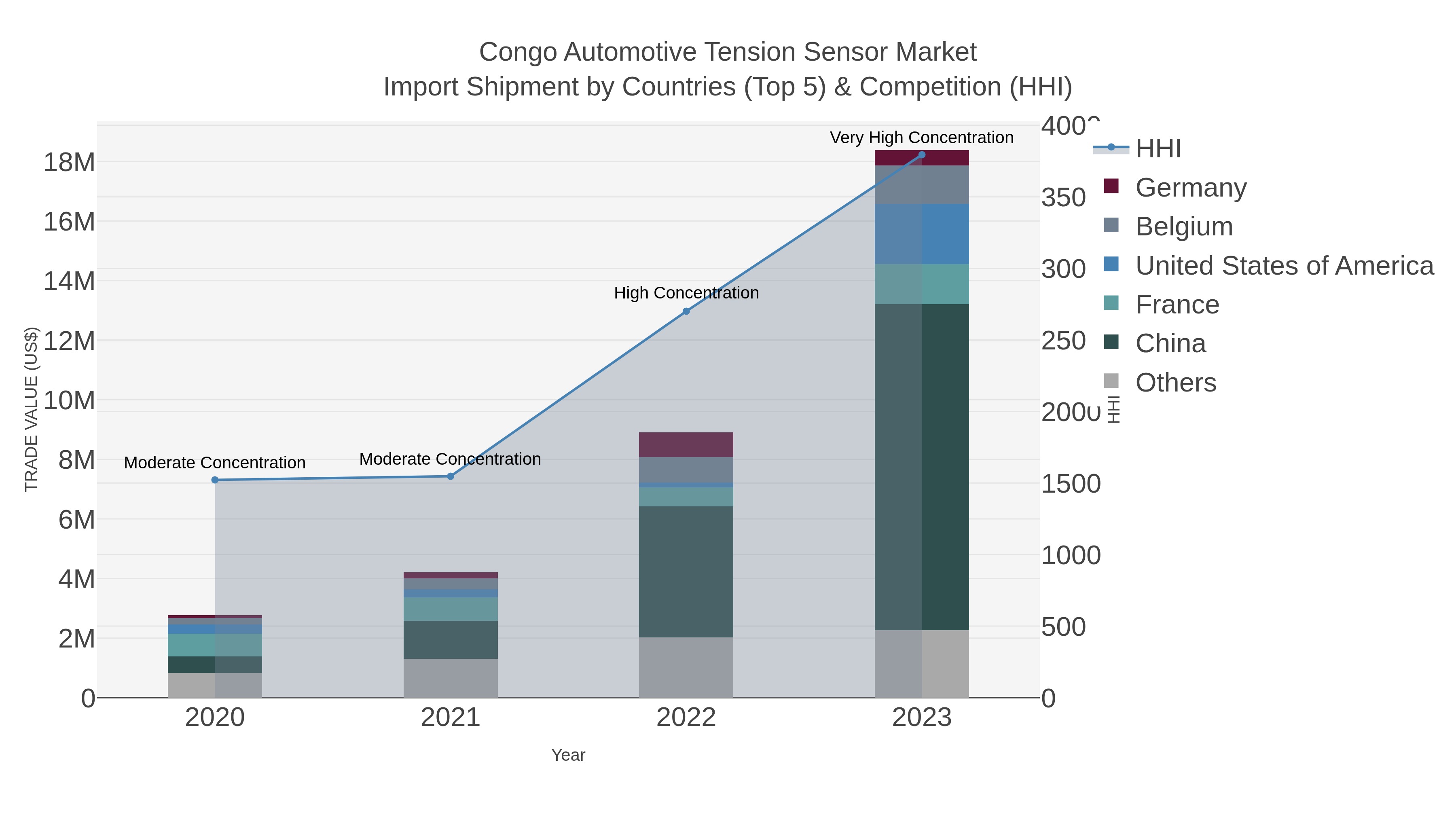 Congo Automotive Tension Sensor Market Import Shipment by Countries (Top 5) & Competition (HHI)
