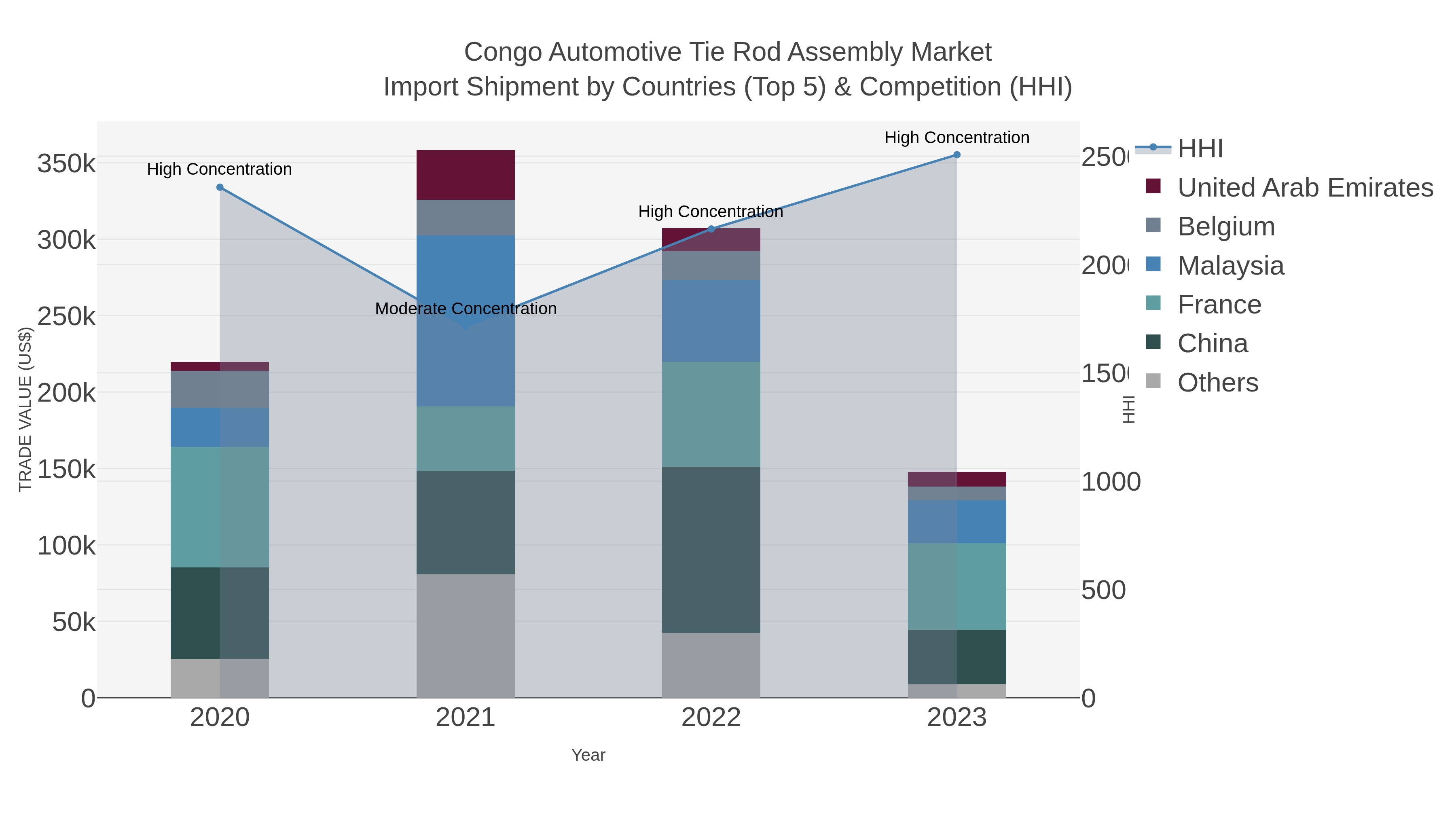 Congo Automotive Tie Rod Assembly Market Import Shipment by Countries (Top 5) & Competition (HHI)