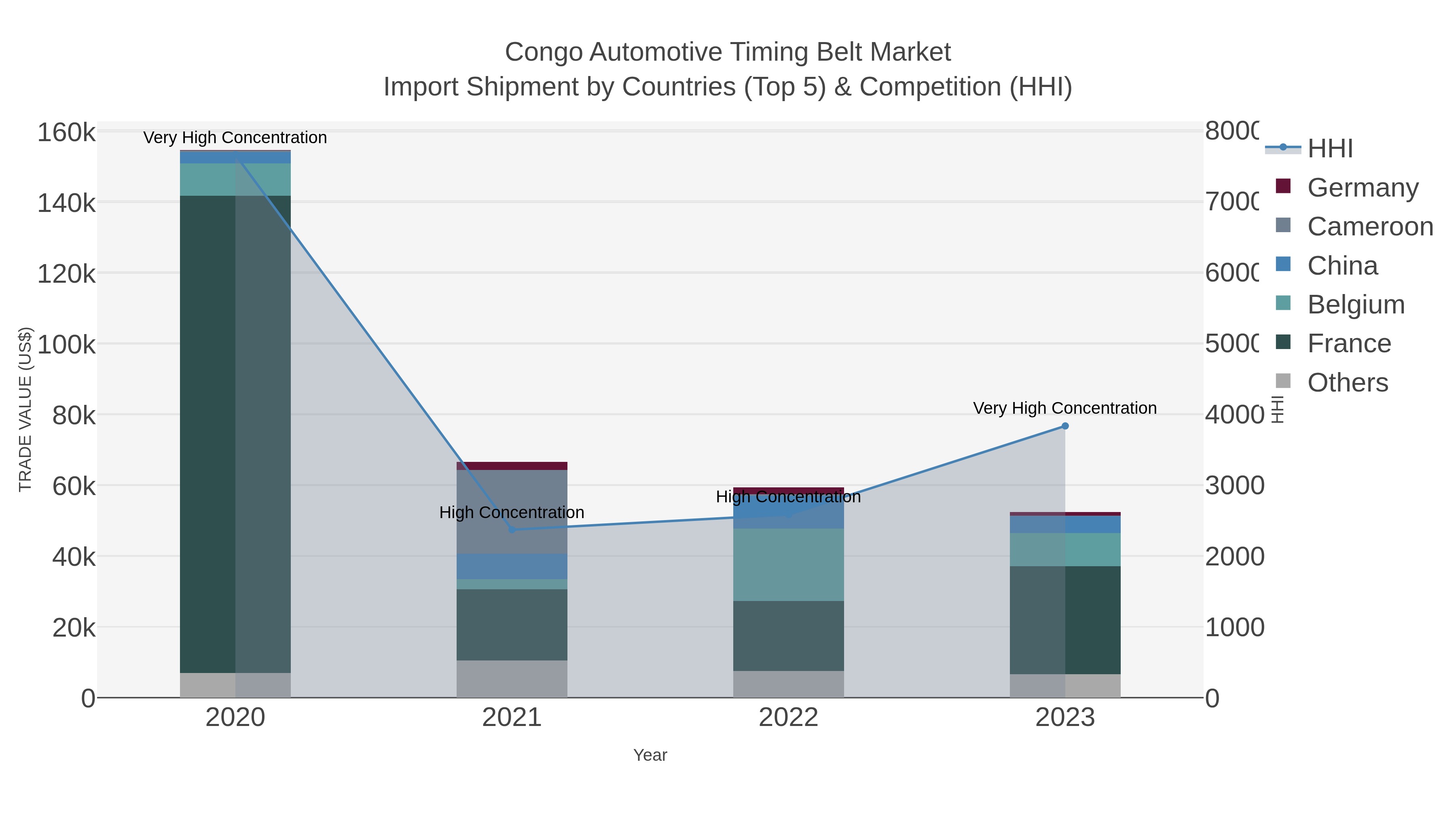 Congo Automotive Timing Belt Market Import Shipment by Countries (Top 5) & Competition (HHI)