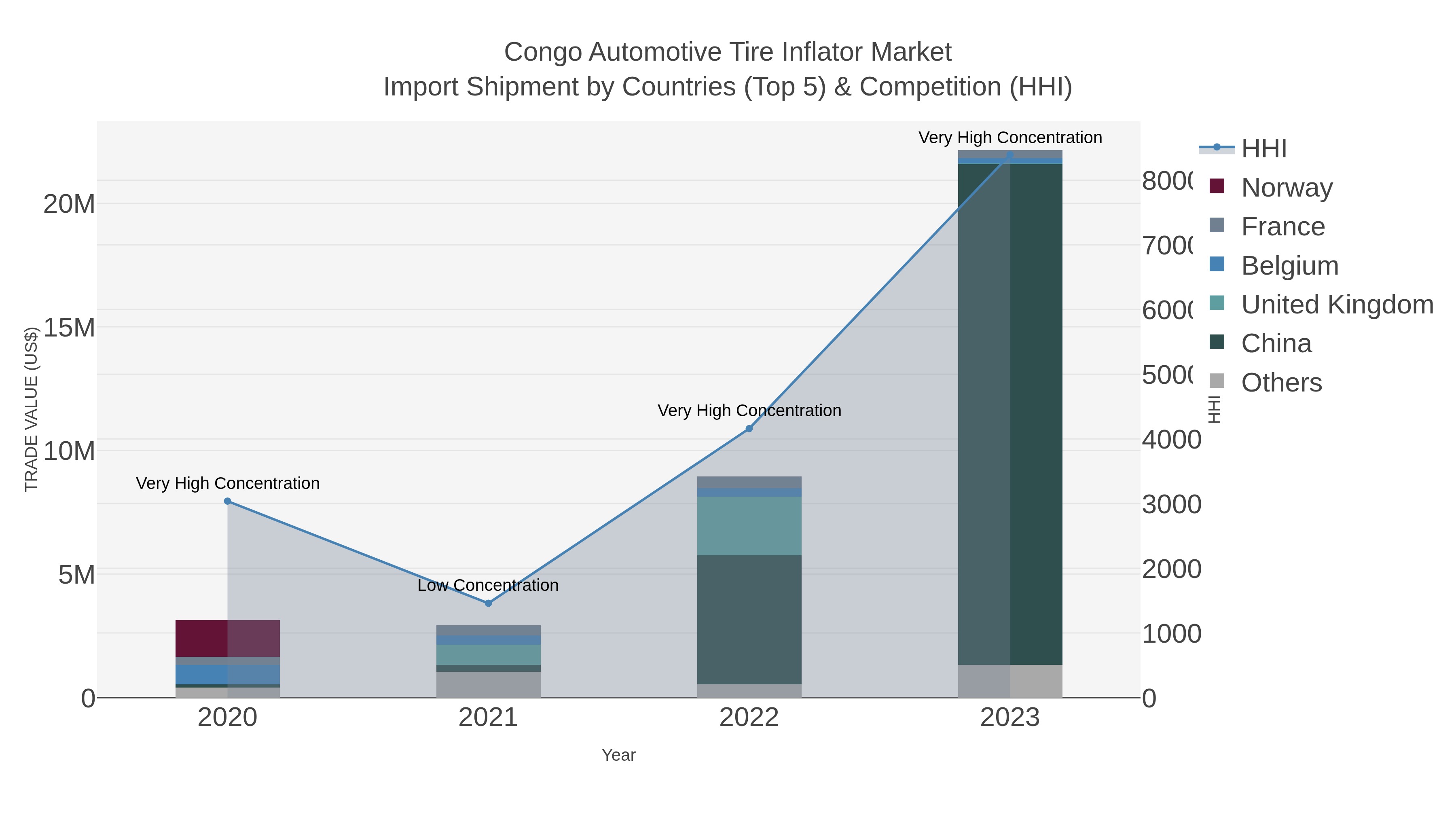 Congo Automotive Tire Inflator Market Import Shipment by Countries (Top 5) & Competition (HHI)