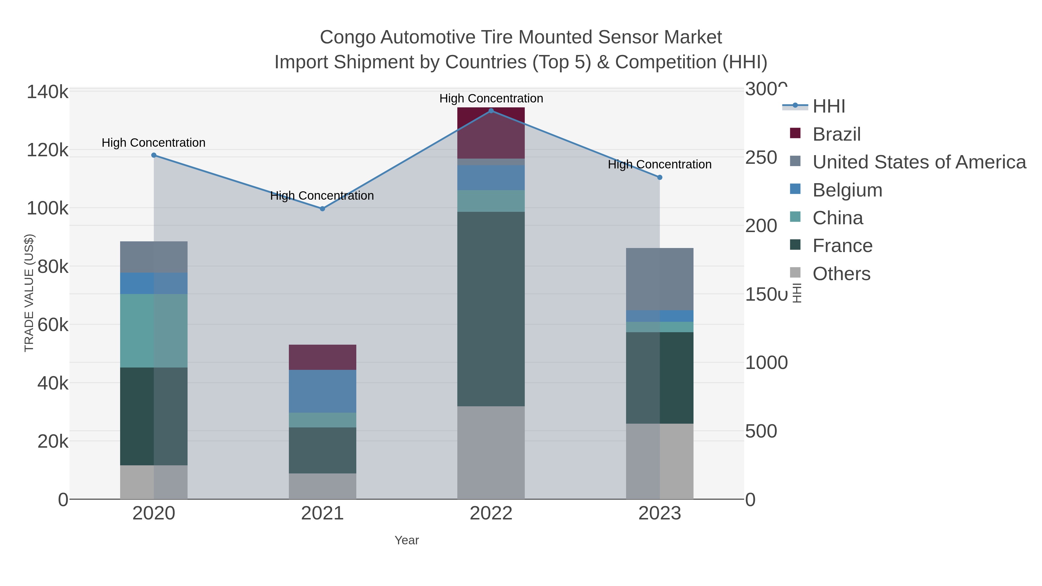 Congo Automotive Tire Mounted Sensor Market Import Shipment by Countries (Top 5) & Competition (HHI)