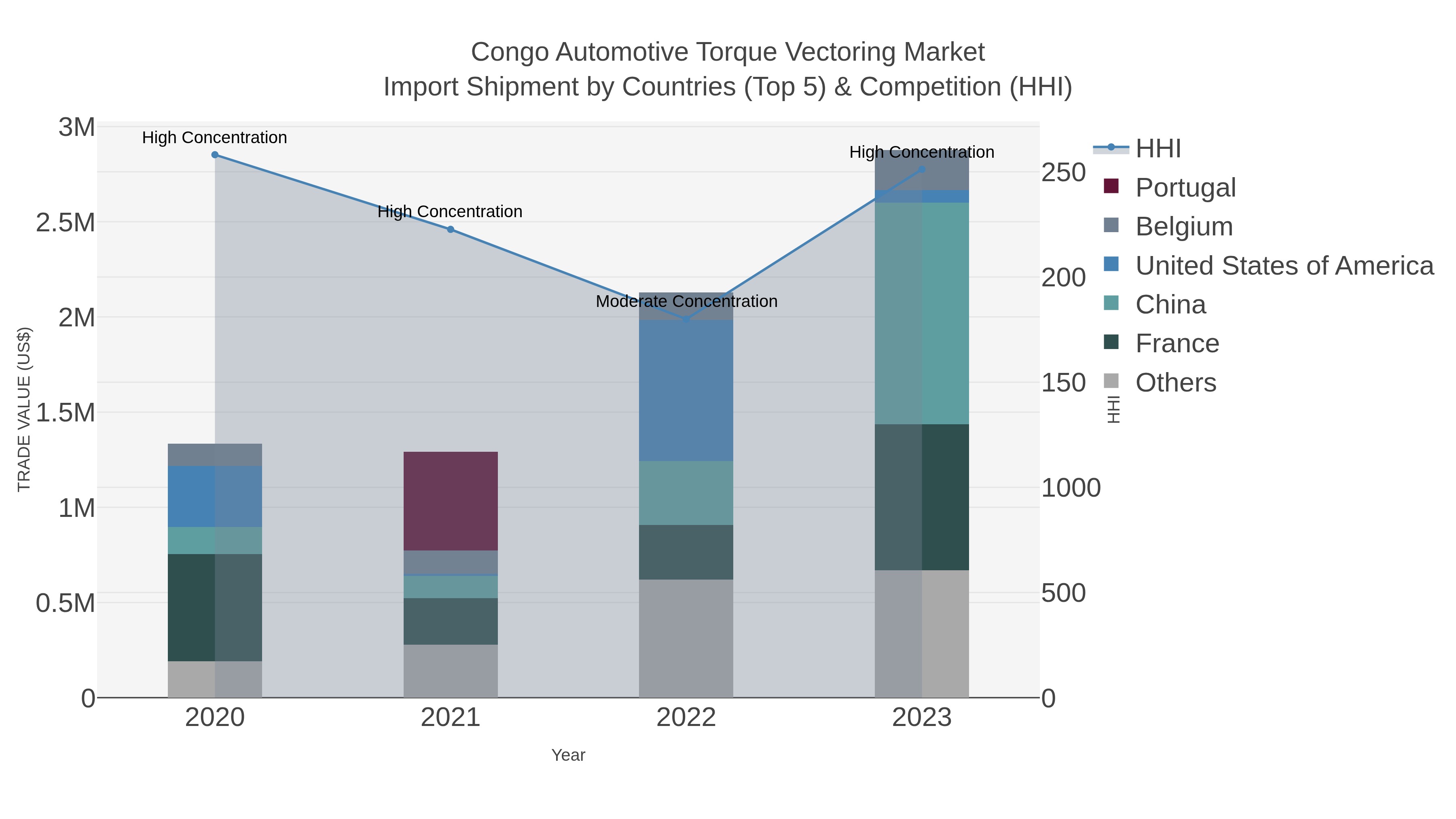 Congo Automotive Torque Vectoring Market Import Shipment by Countries (Top 5) & Competition (HHI)