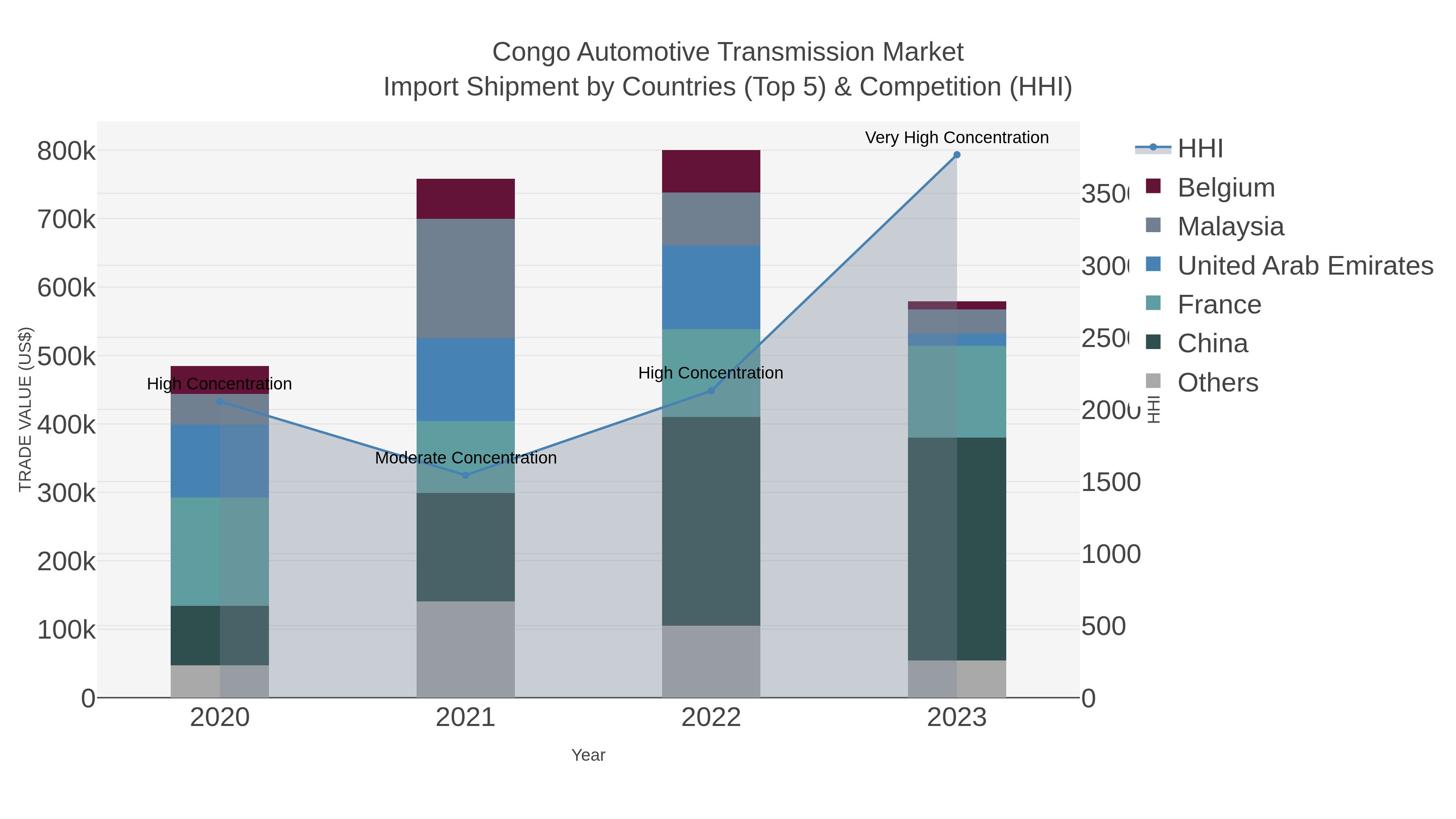 Congo Automotive Transmission Market Import Shipment by Countries (Top 5) & Competition (HHI)