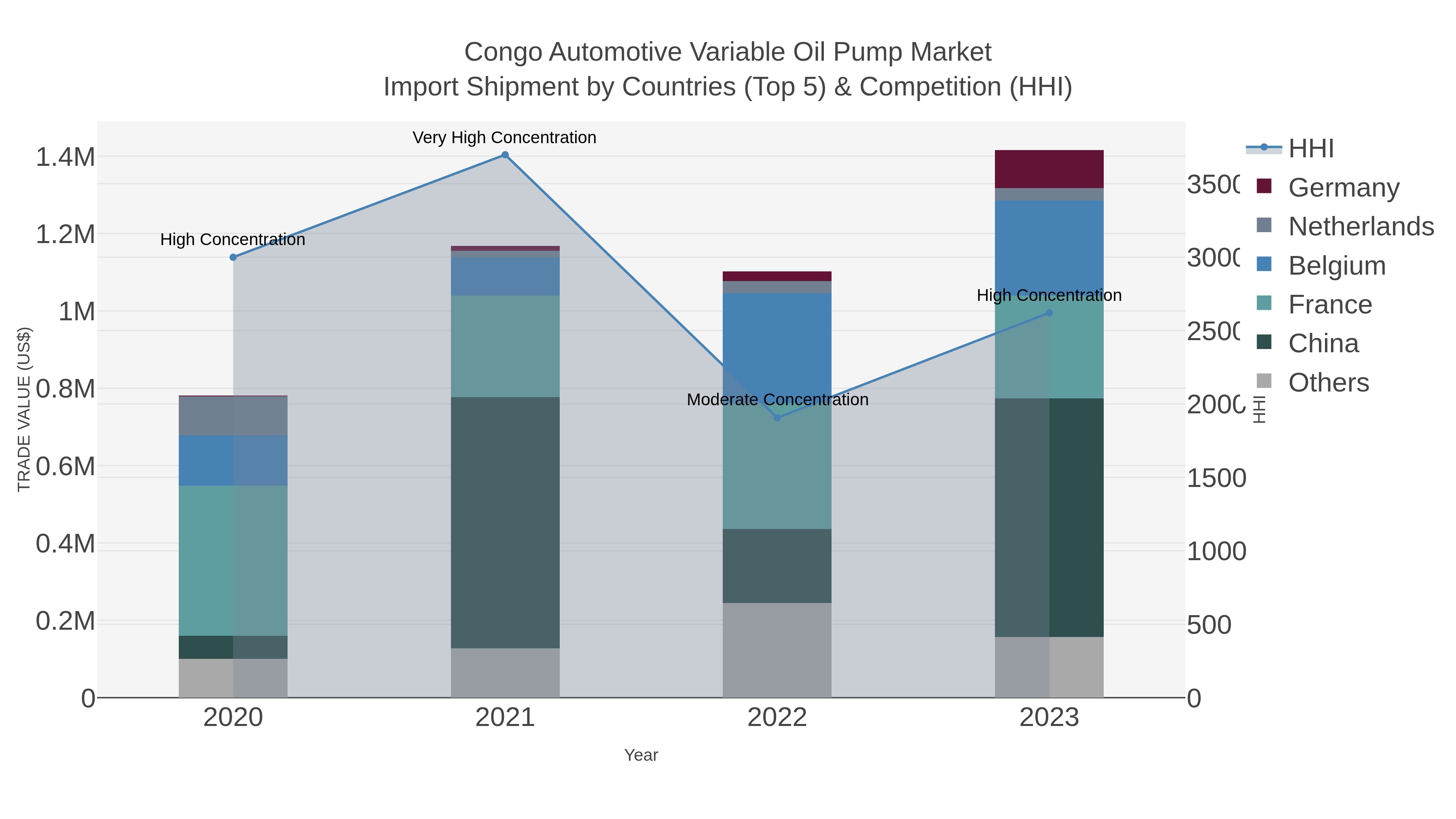 Congo Automotive Variable Oil Pump Market Import Shipment by Countries (Top 5) & Competition (HHI)