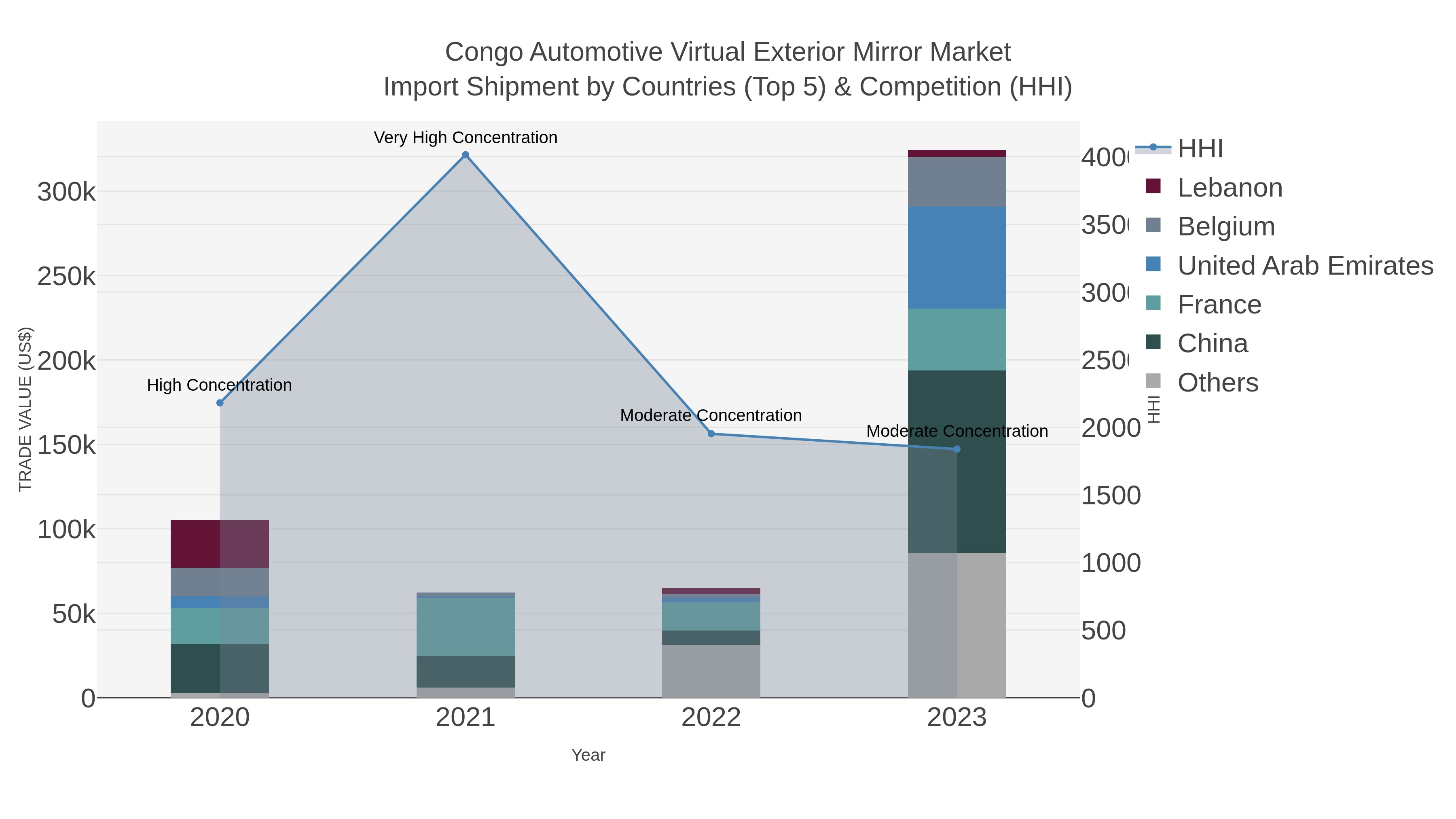 Congo Automotive Virtual Exterior Mirror Market Import Shipment by Countries (Top 5) & Competition (HHI)