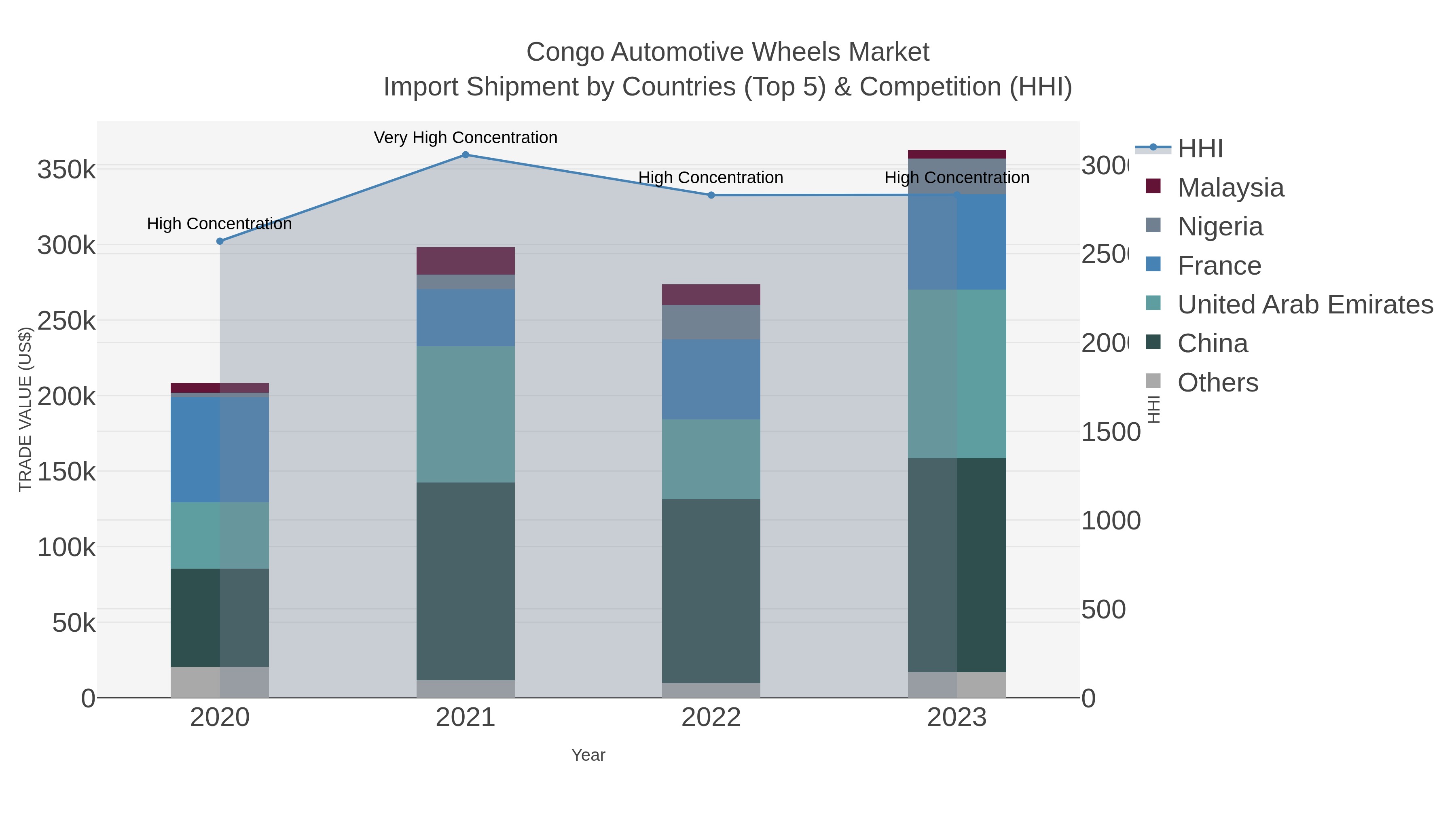 Congo Automotive Wheels Market Import Shipment by Countries (Top 5) & Competition (HHI)