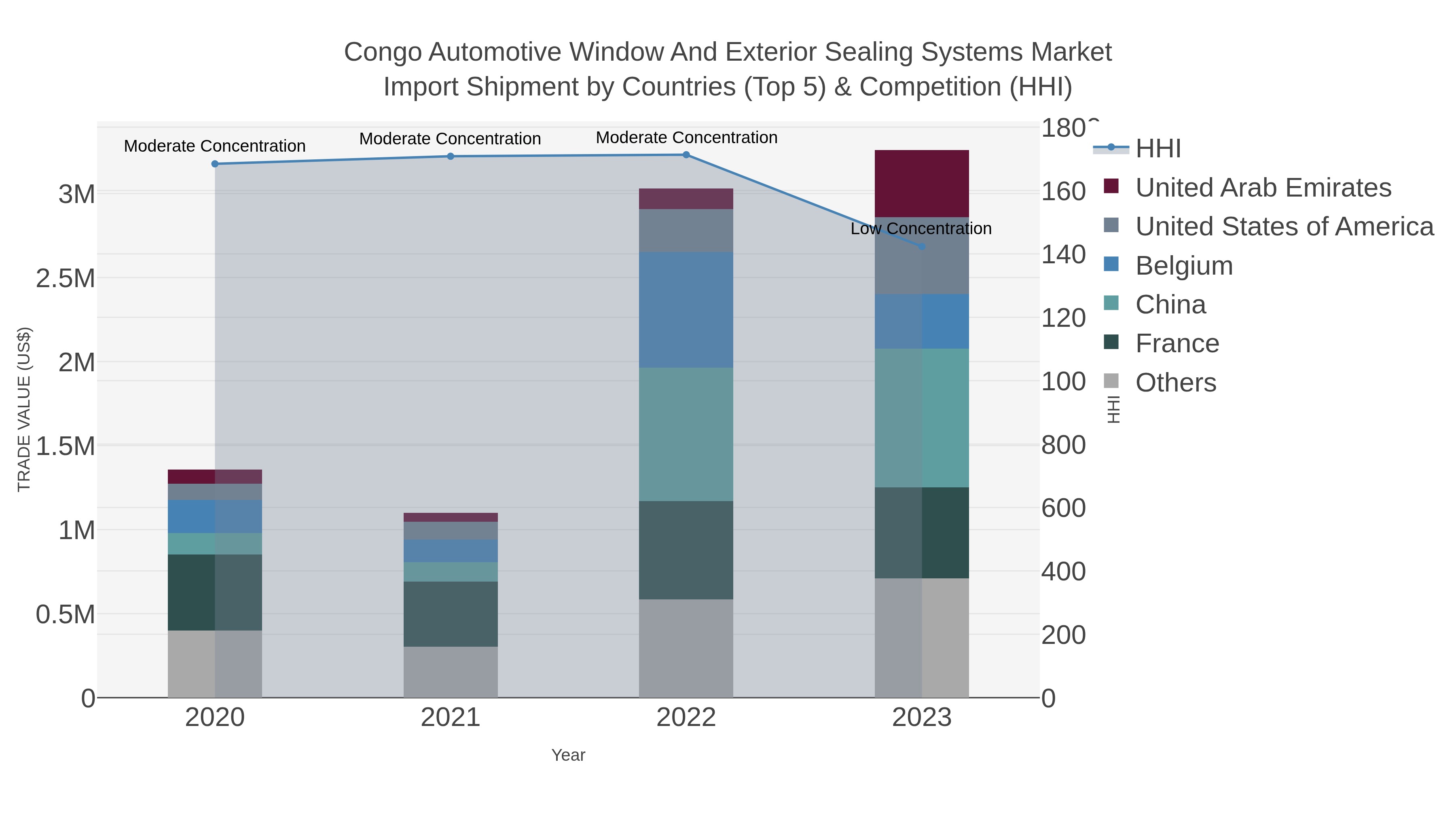 Congo Automotive Window And Exterior Sealing Systems Market Import Shipment by Countries (Top 5) & Competition (HHI)