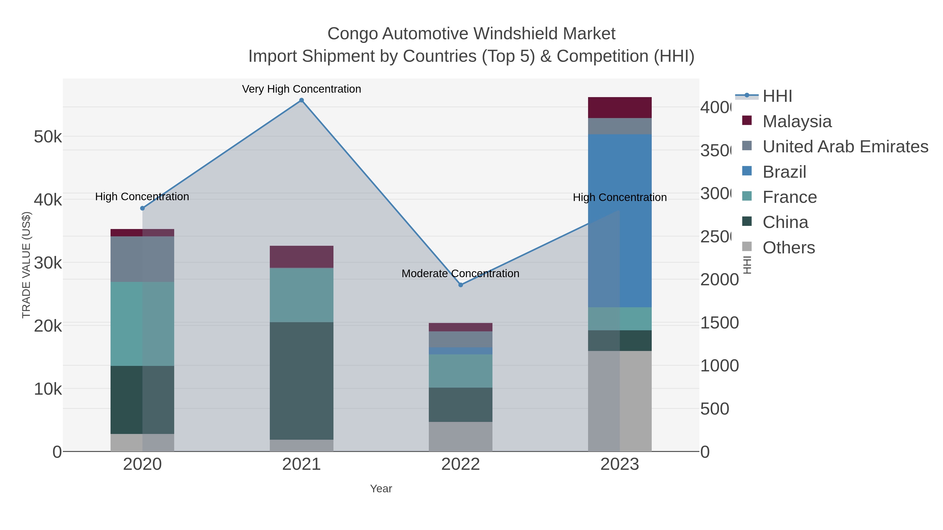 Congo Automotive Windshield Market Import Shipment by Countries (Top 5) & Competition (HHI)