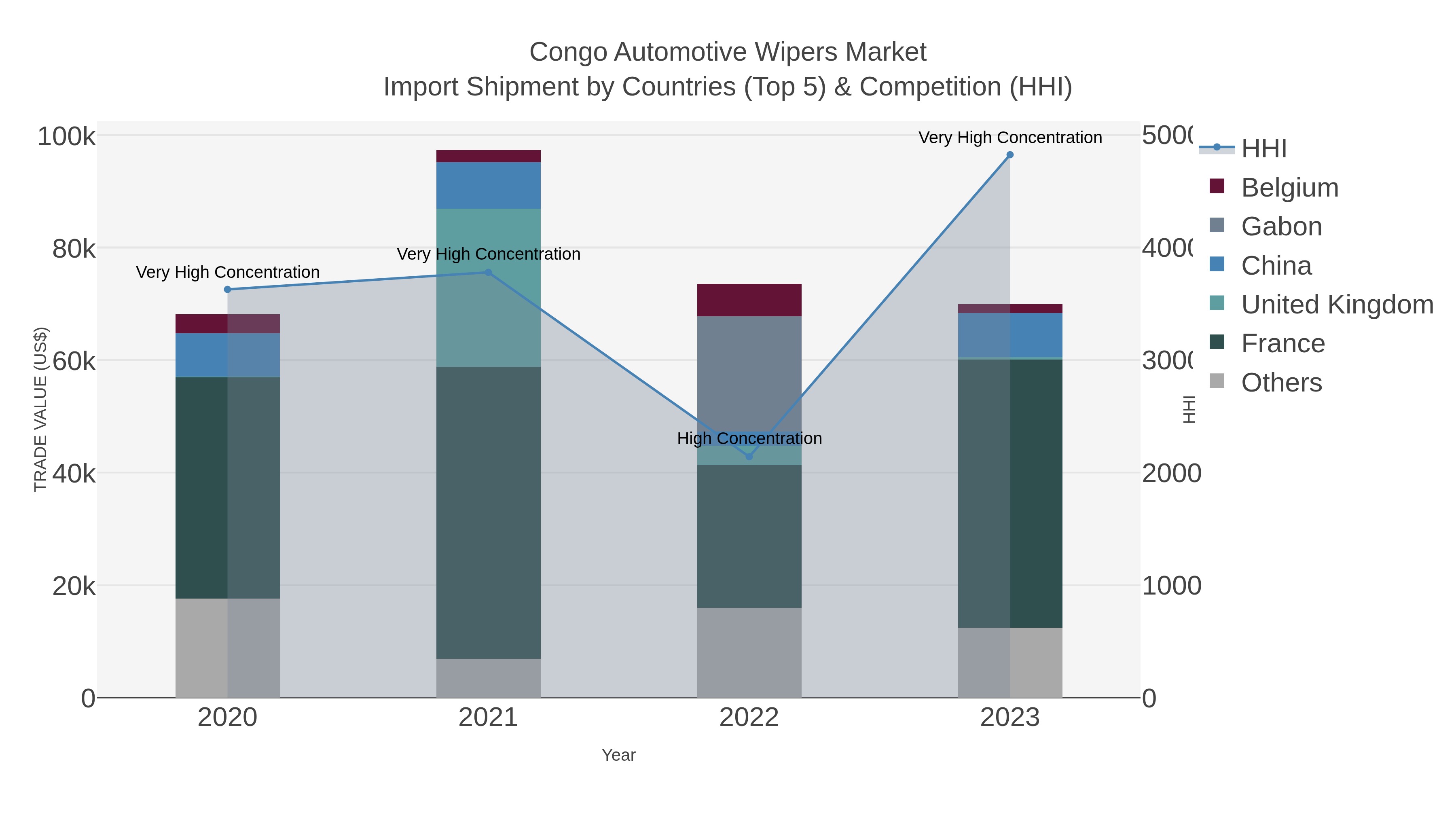 Congo Automotive Wipers Market Import Shipment by Countries (Top 5) & Competition (HHI)