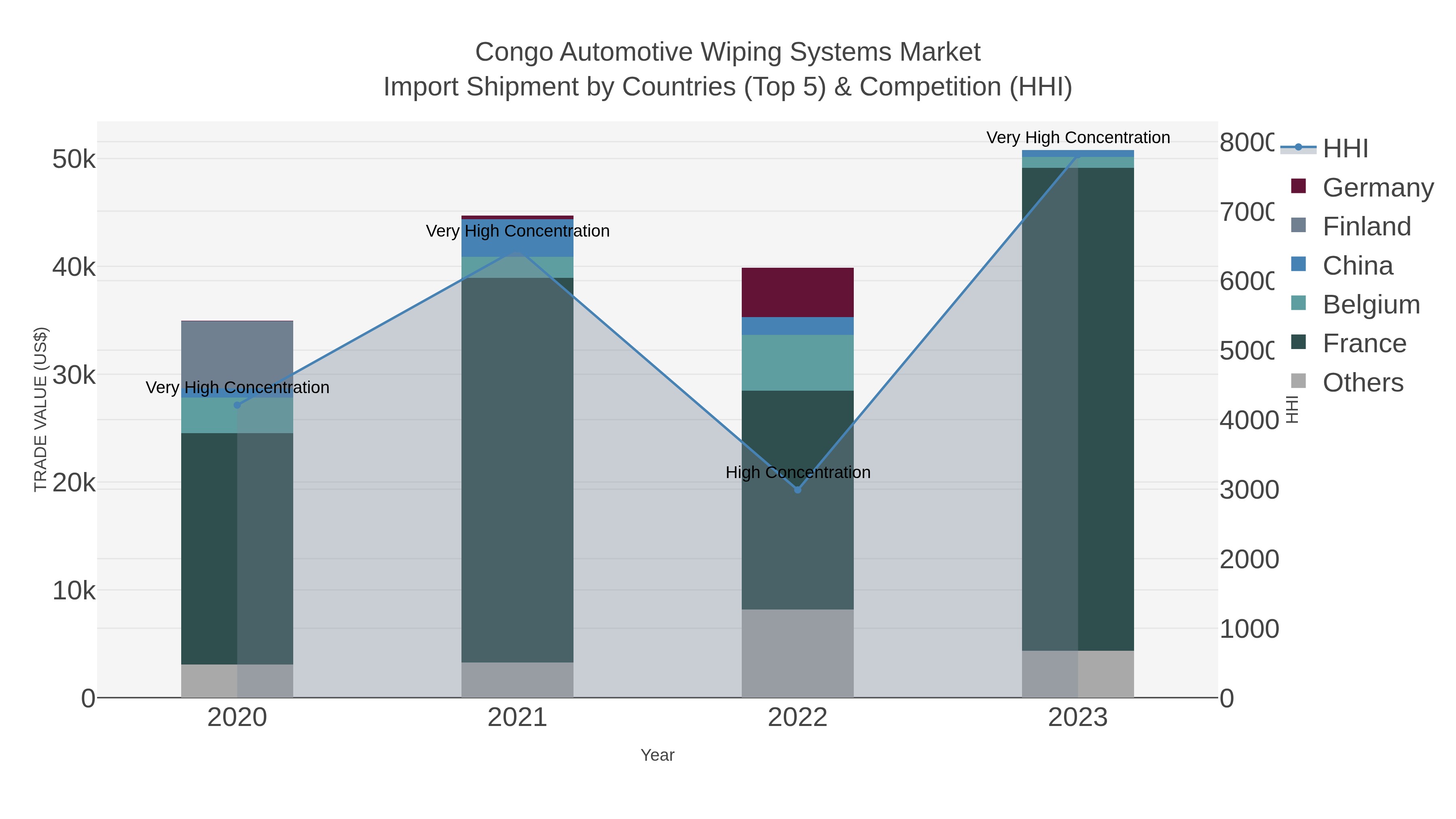 Congo Automotive Wiping Systems Market Import Shipment by Countries (Top 5) & Competition (HHI)