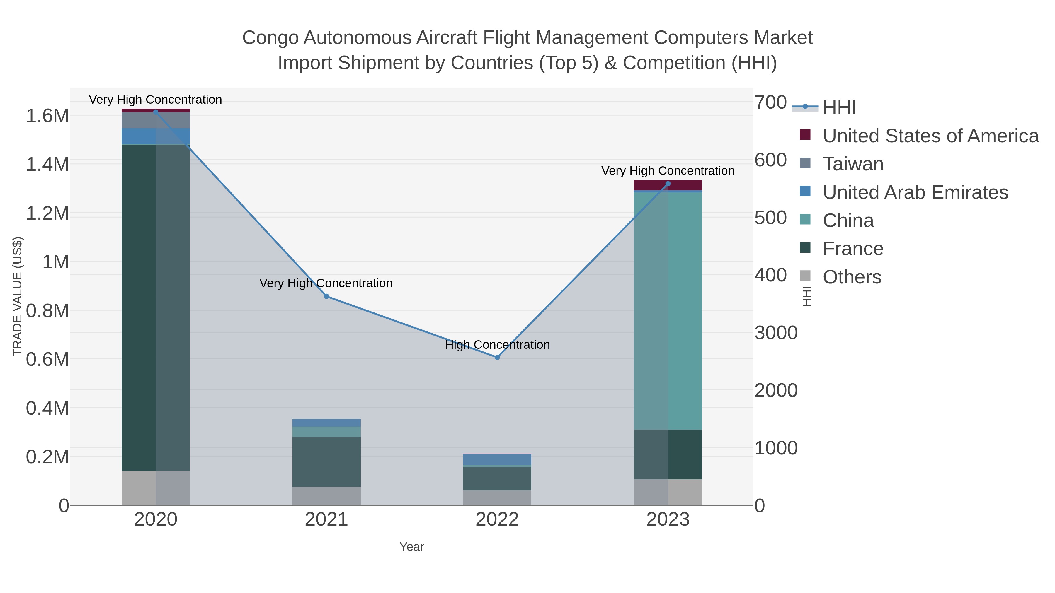 Congo Autonomous Aircraft Flight Management Computers Market Import Shipment by Countries (Top 5) & Competition (HHI)