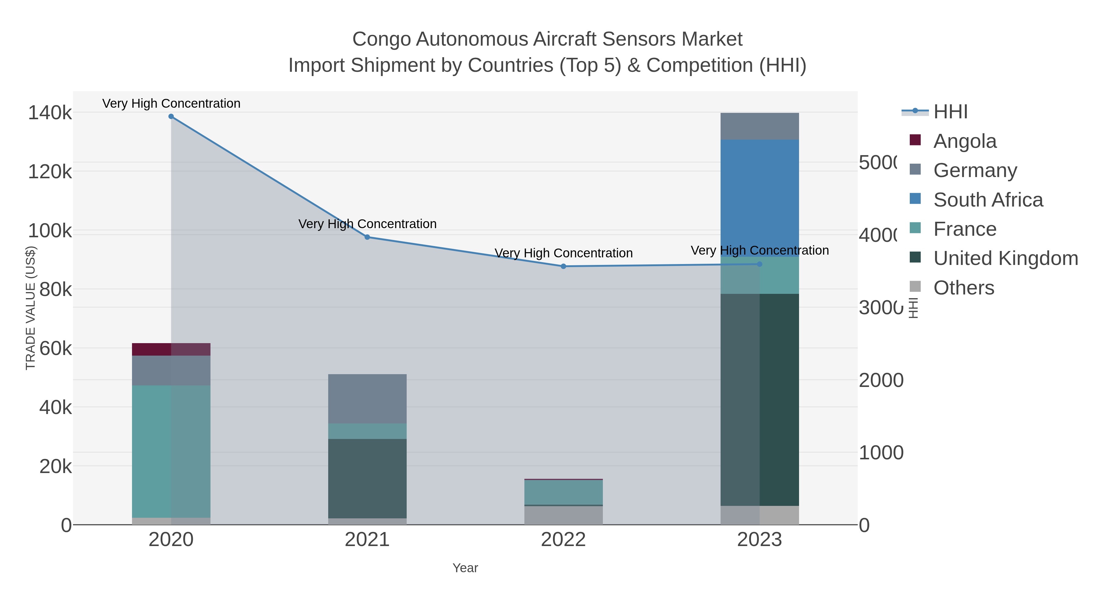 Congo Autonomous Aircraft Sensors Market Import Shipment by Countries (Top 5) & Competition (HHI)