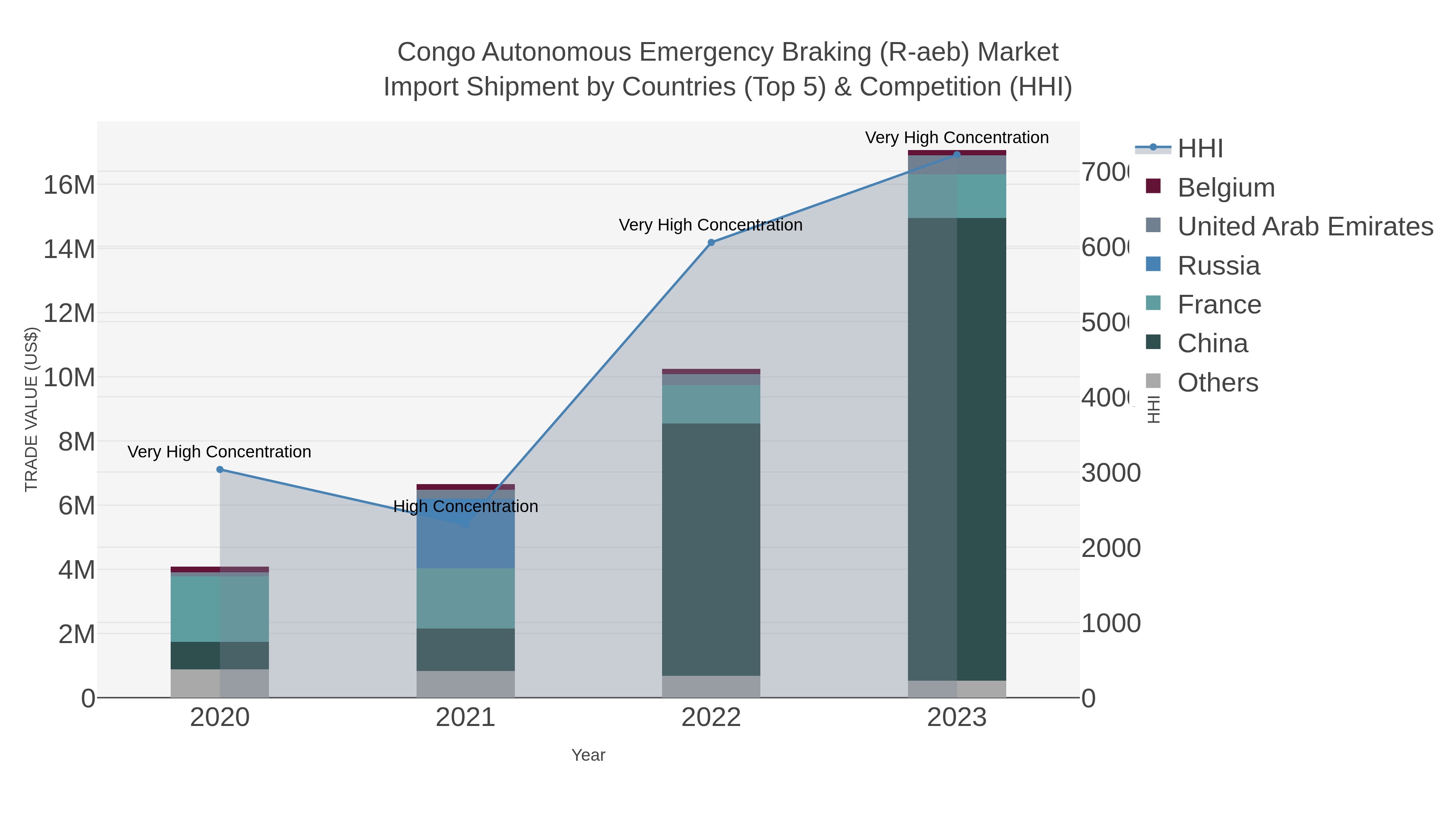 Congo Autonomous Emergency Braking (r-aeb) Market Import Shipment by Countries (Top 5) & Competition (HHI)