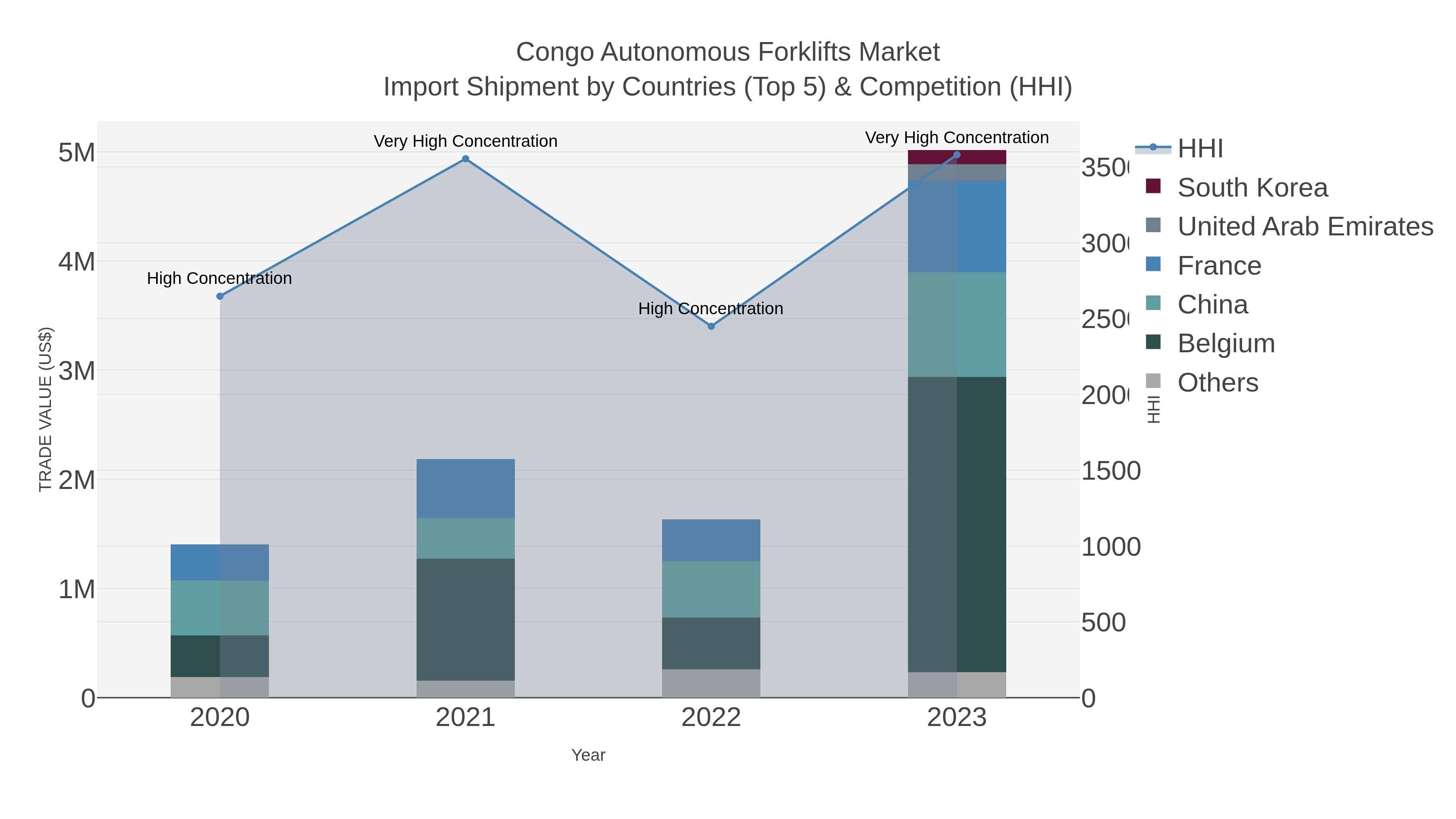Congo Autonomous Forklifts Market Import Shipment by Countries (Top 5) & Competition (HHI)