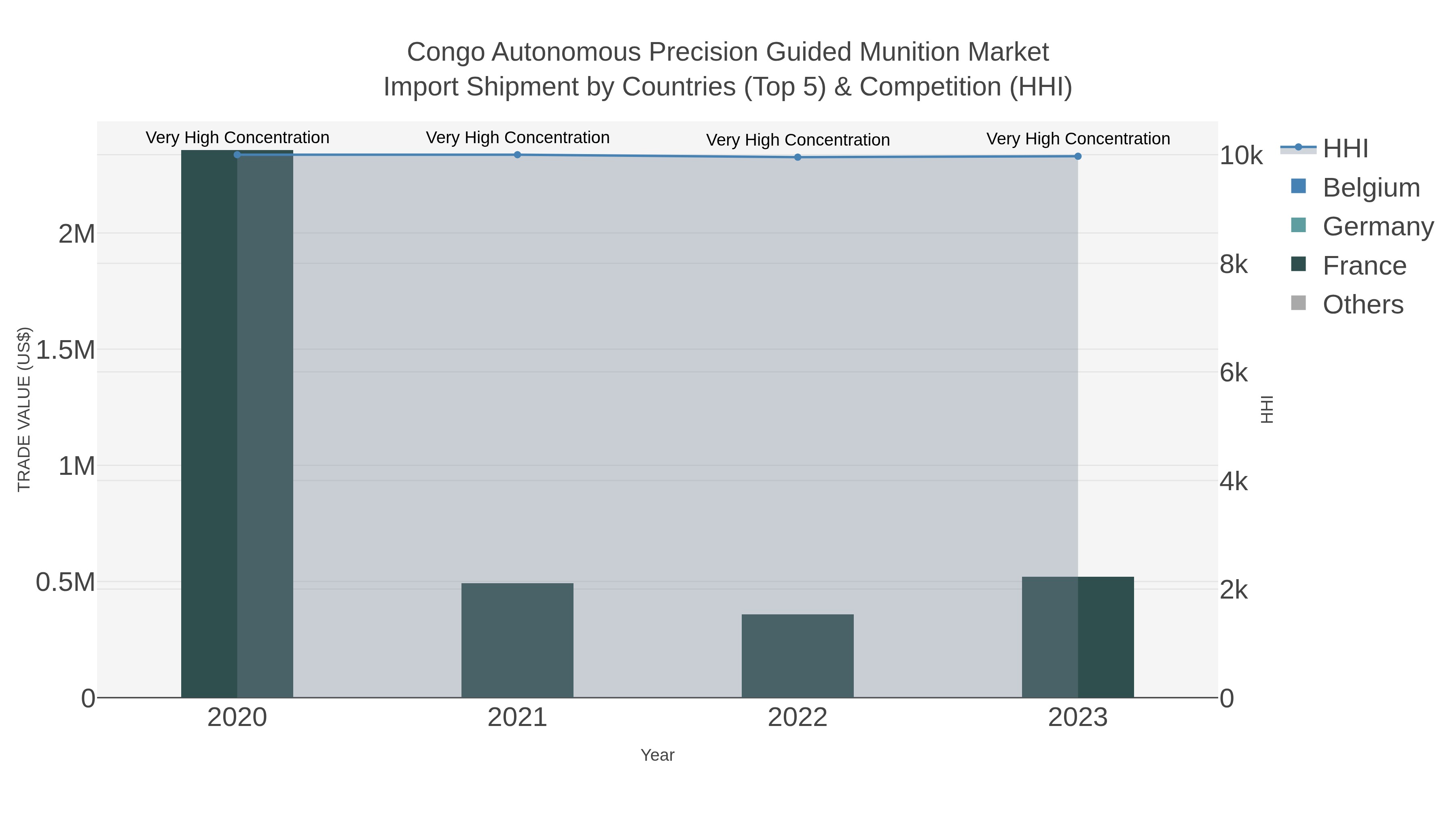 Congo Autonomous Precision Guided Munition Market Import Shipment by Countries (Top 5) & Competition (HHI)
