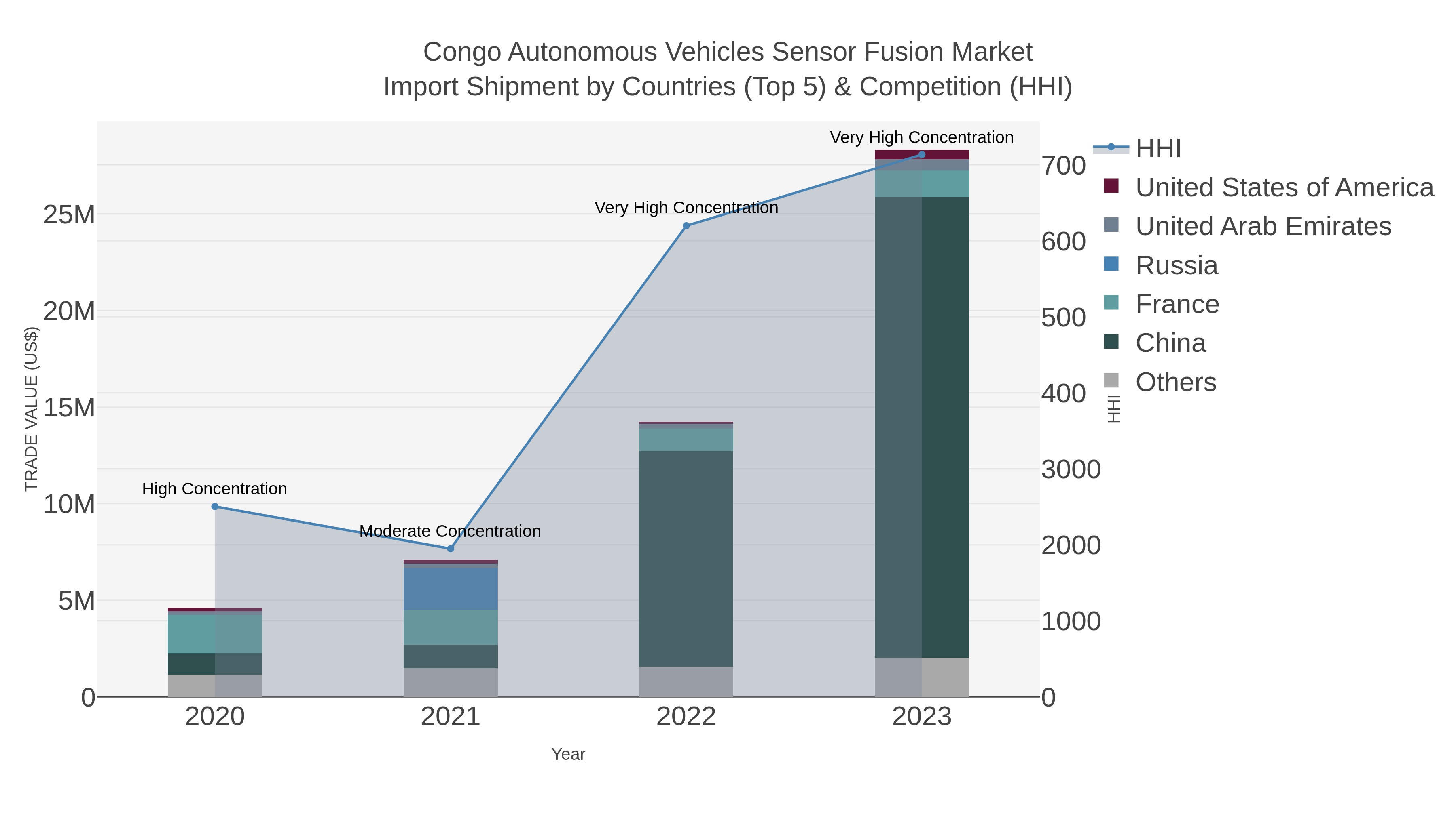Congo Autonomous Vehicles Sensor Fusion Market Import Shipment by Countries (Top 5) & Competition (HHI)
