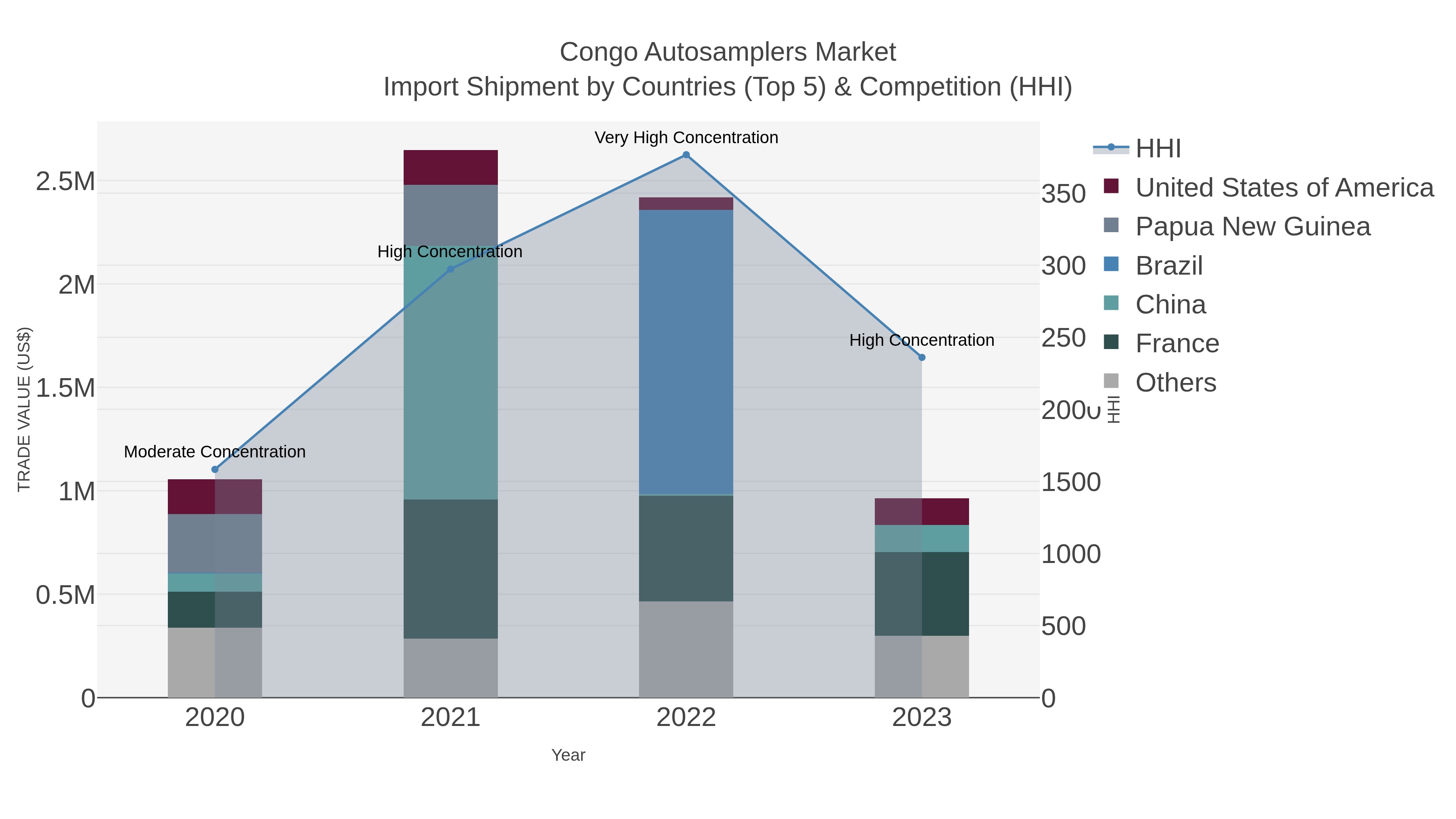 Congo Autosamplers Market Import Shipment by Countries (Top 5) & Competition (HHI)