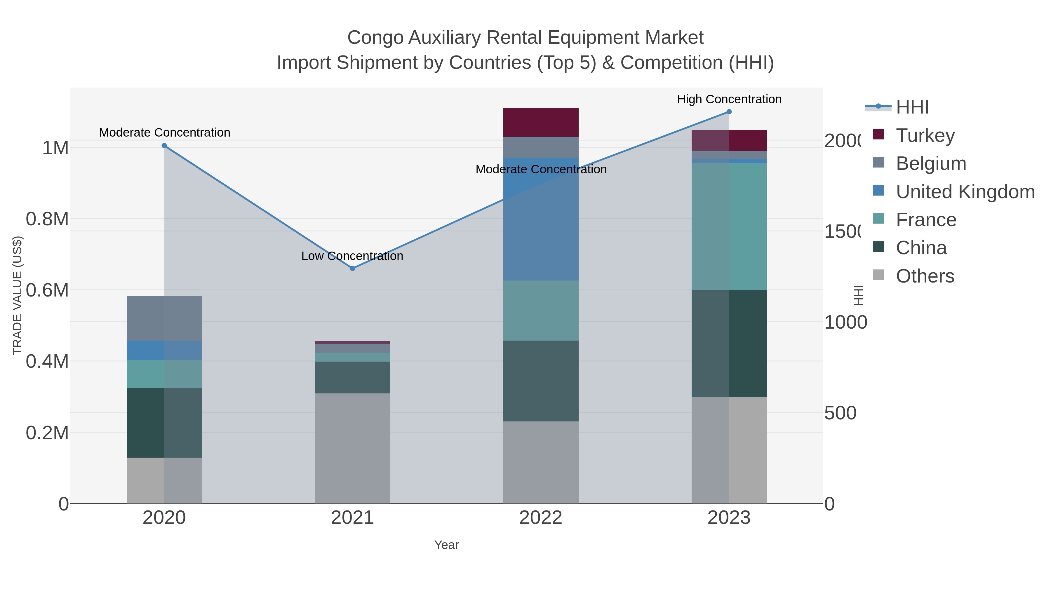 Congo Auxiliary Rental Equipment Market Import Shipment by Countries (Top 5) & Competition (HHI)