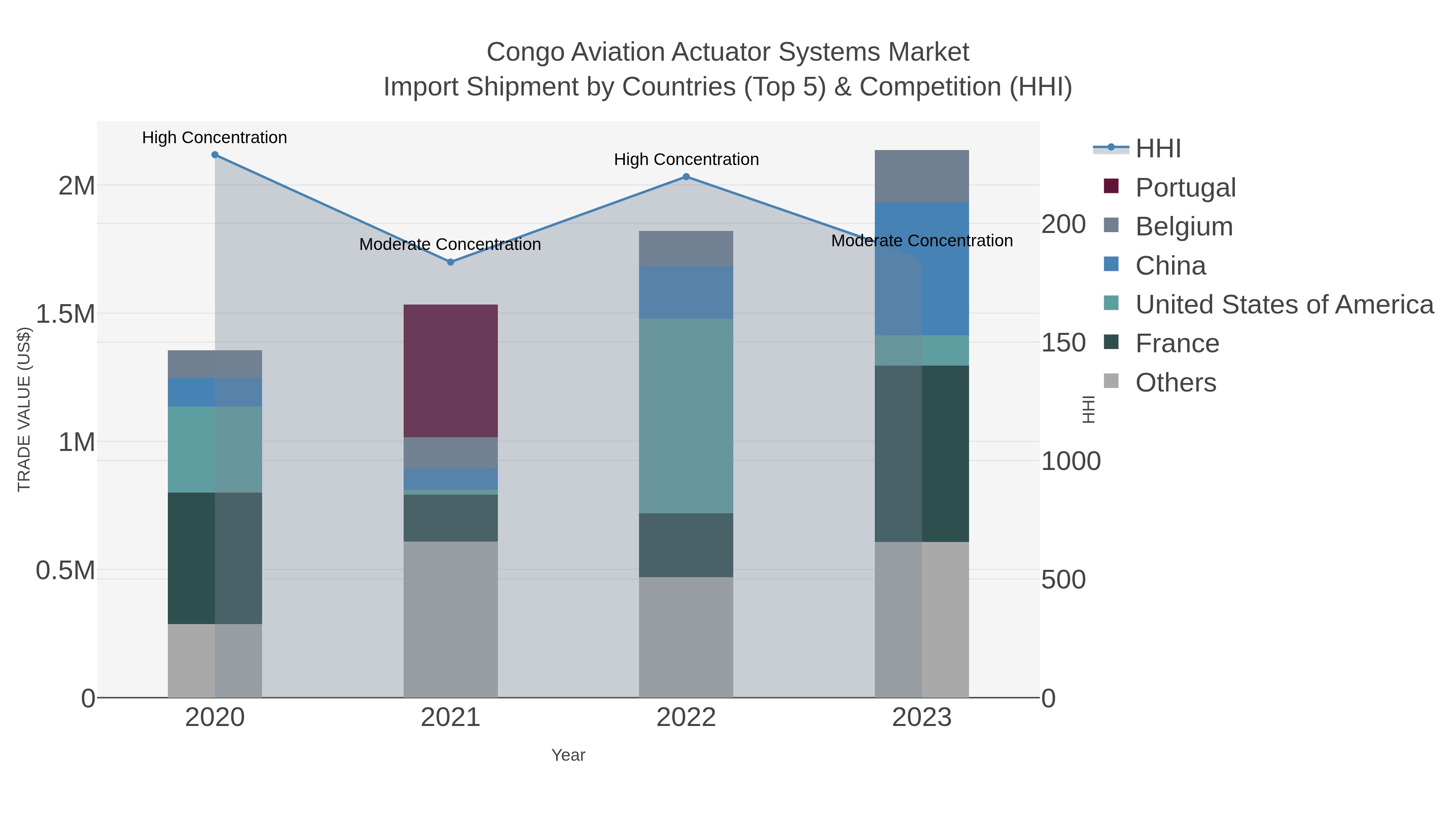 Congo Aviation Actuator Systems Market Import Shipment by Countries (Top 5) & Competition (HHI)
