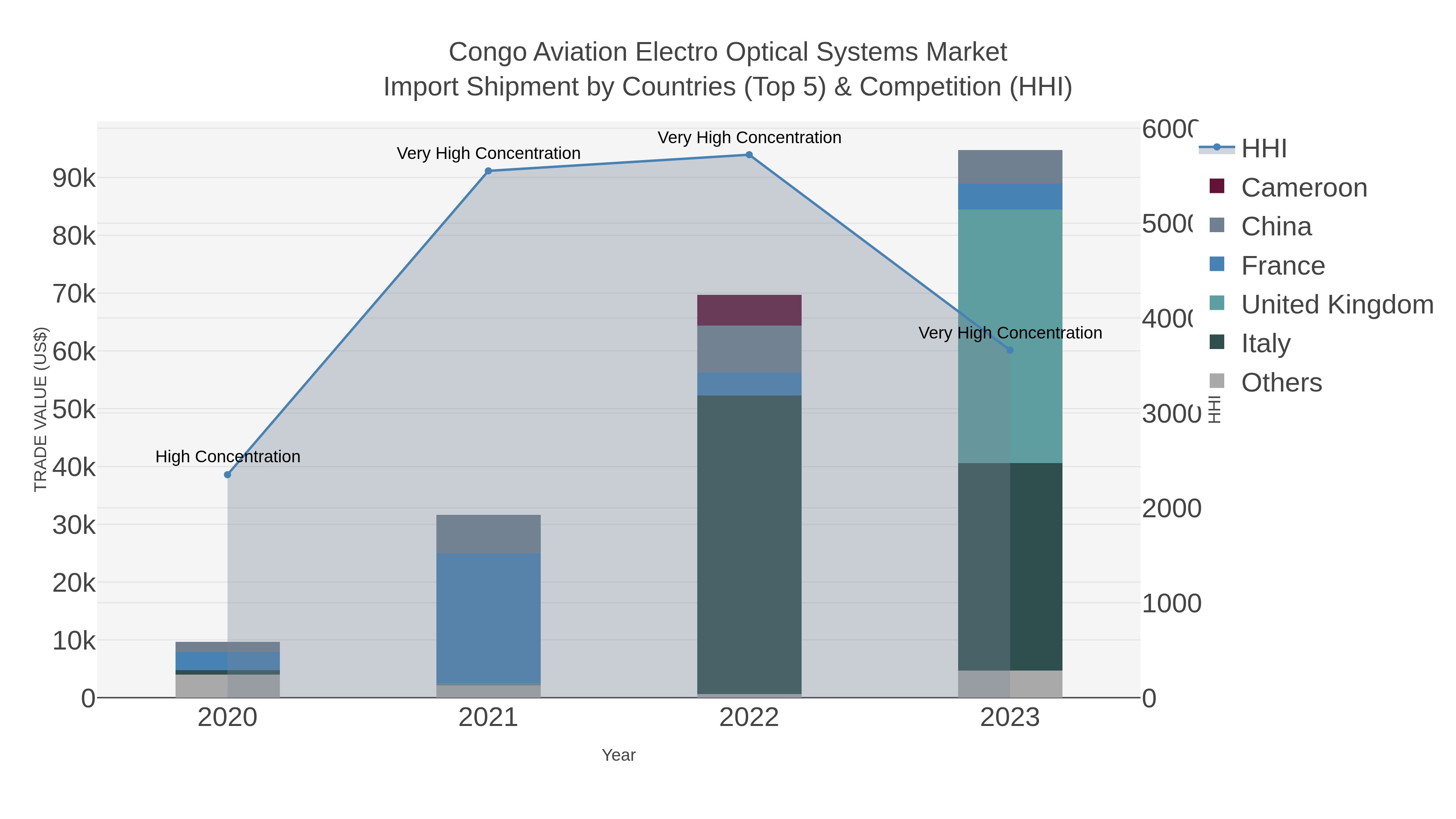 Congo Aviation Electro Optical Systems Market Import Shipment by Countries (Top 5) & Competition (HHI)