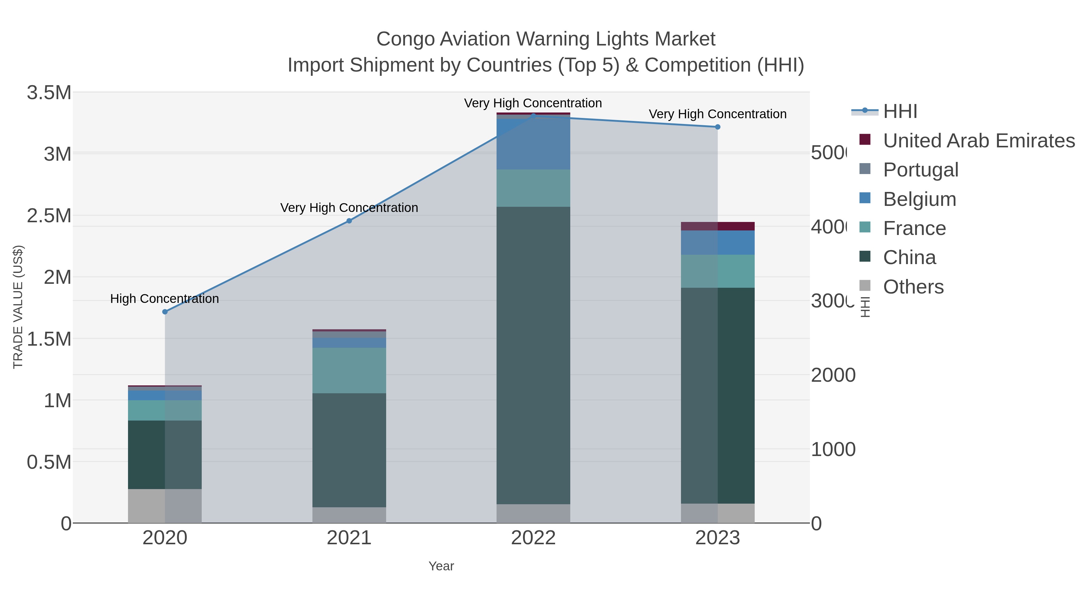 Congo Aviation Warning Lights Market Import Shipment by Countries (Top 5) & Competition (HHI)