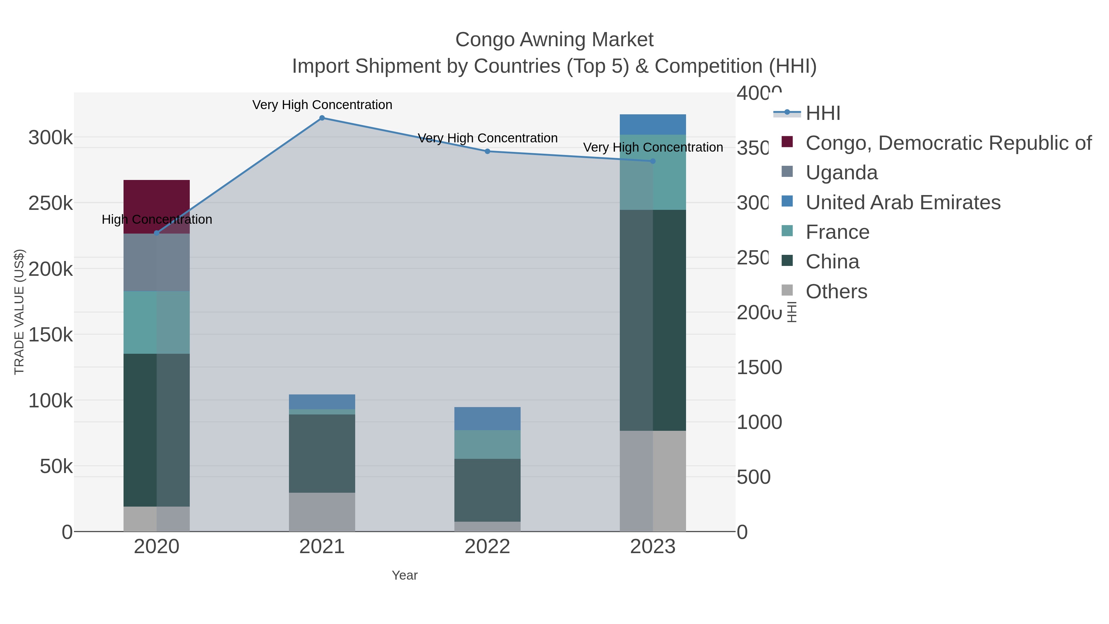 Congo Awning Market Import Shipment by Countries (Top 5) & Competition (HHI)