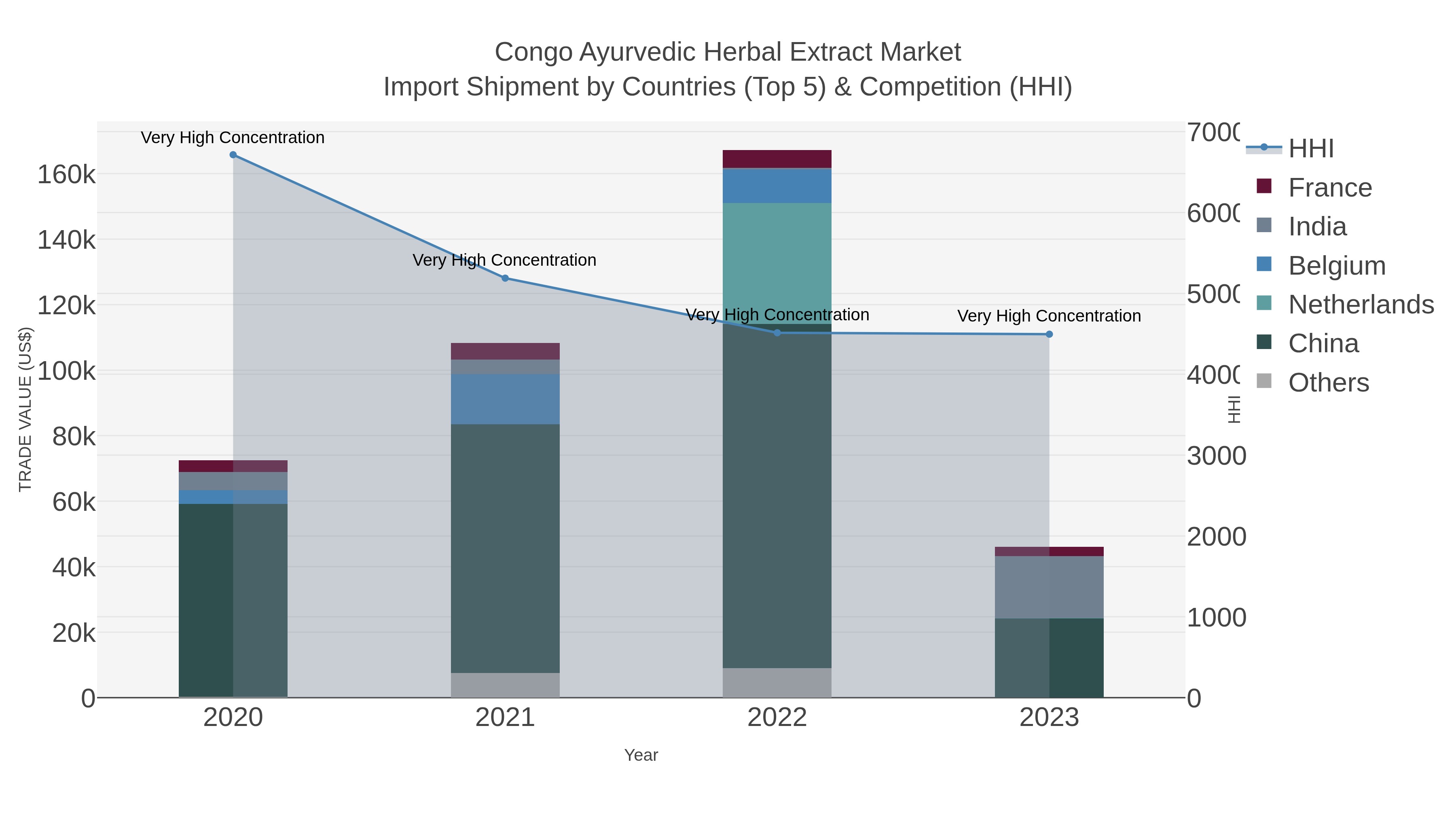 Congo Ayurvedic Herbal Extract Market Import Shipment by Countries (Top 5) & Competition (HHI)