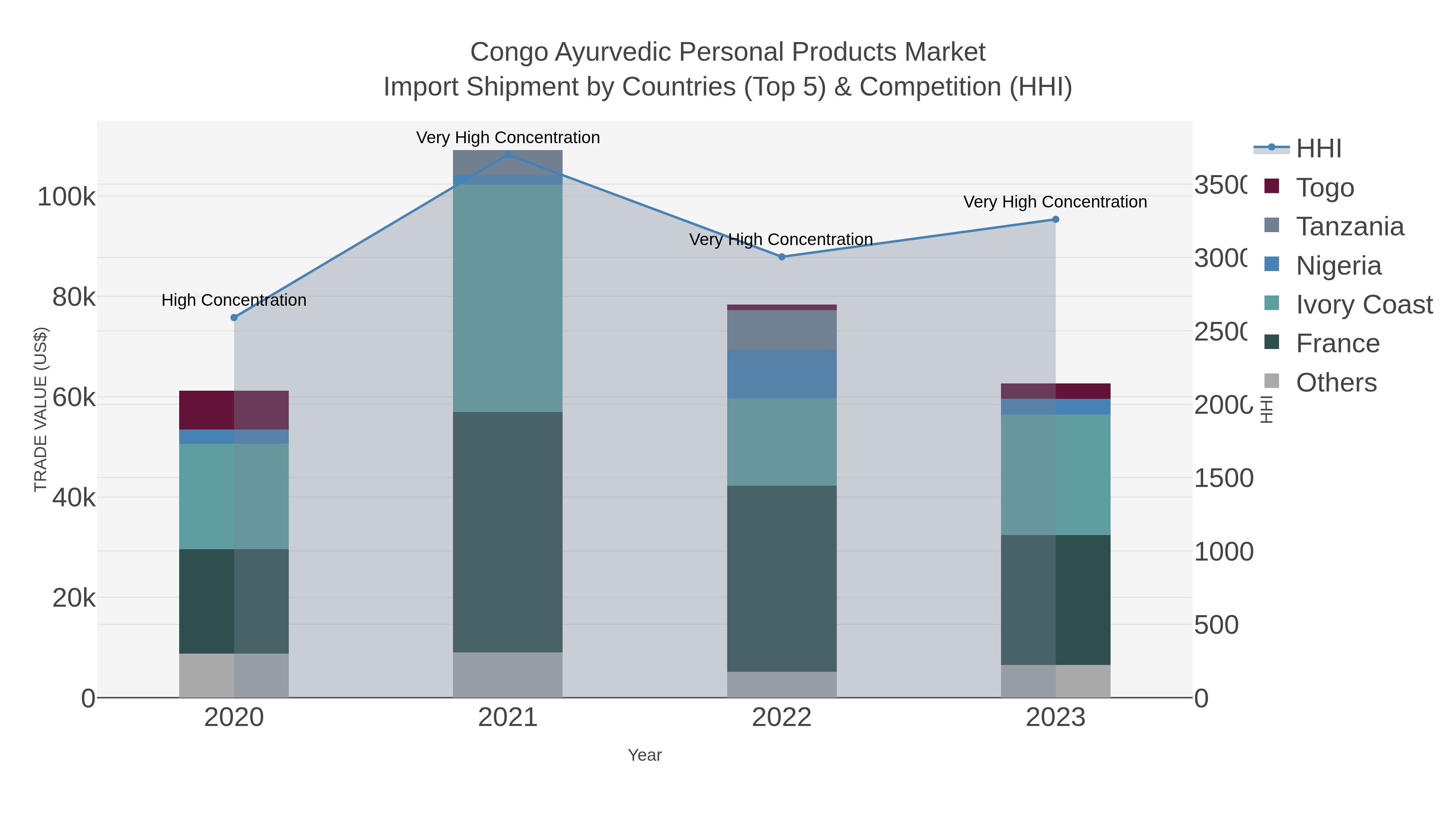 Congo Ayurvedic Personal Products Market Import Shipment by Countries (Top 5) & Competition (HHI)